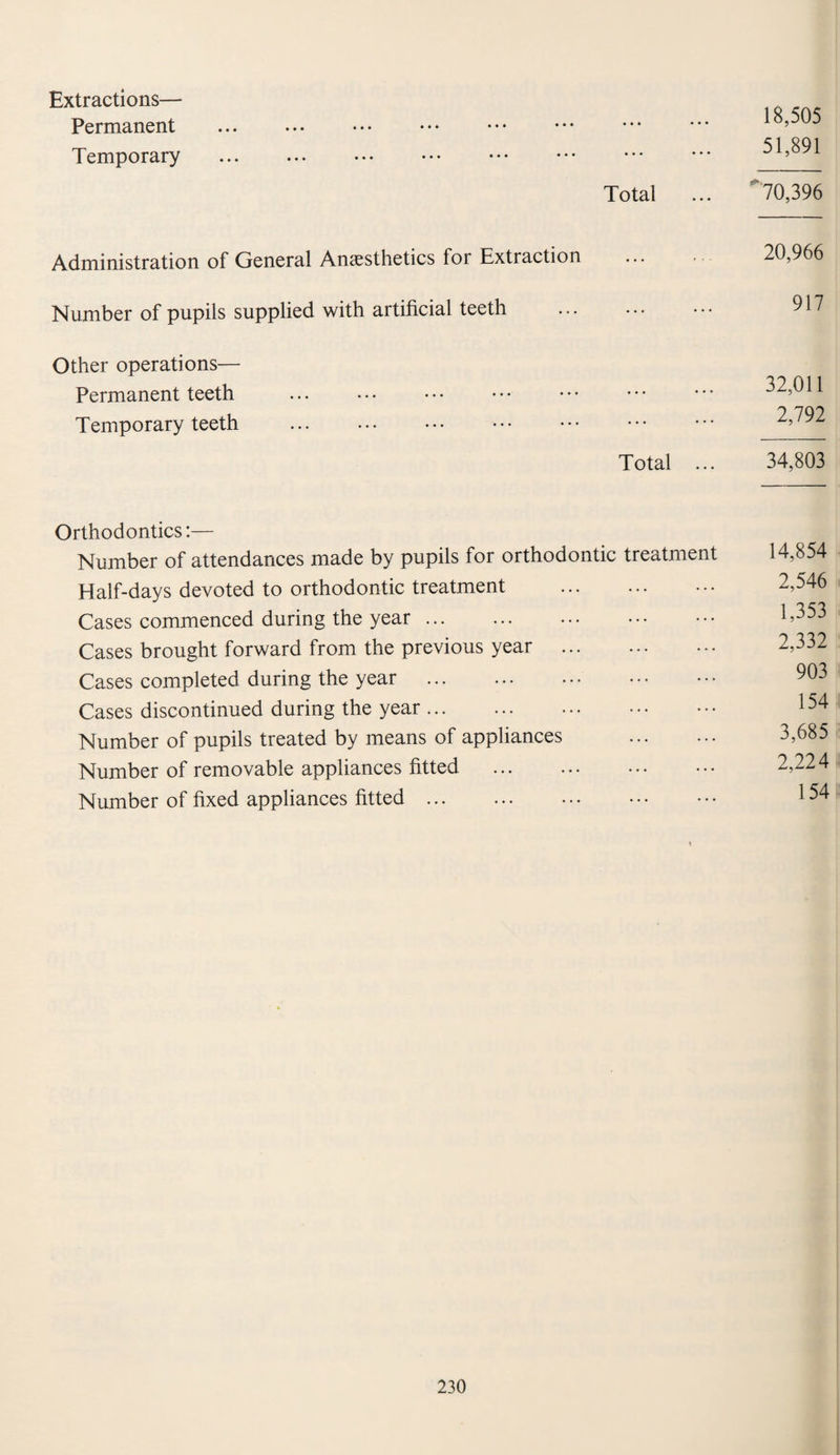 Extractions— Permanent Temporary . 18,505 . 51,891 Total ... 70,396 Administration of General Anaesthetics for Extraction 20,966 Number of pupils supplied with artificial teeth Other operations— Permanent teeth Temporary teeth ... . . Total 917 32,011 2,792 34,803 Orthodontics:— Number of attendances made by pupils for orthodontic treatment Half-days devoted to orthodontic treatment . Cases commenced during the year. Cases brought forward from the previous year . Cases completed during the year . Cases discontinued during the year. Number of pupils treated by means of appliances . Number of removable appliances fitted . Number of fixed appliances fitted. 14,854 2,546 1,353 2,332 903 154 3,685 2,224 154