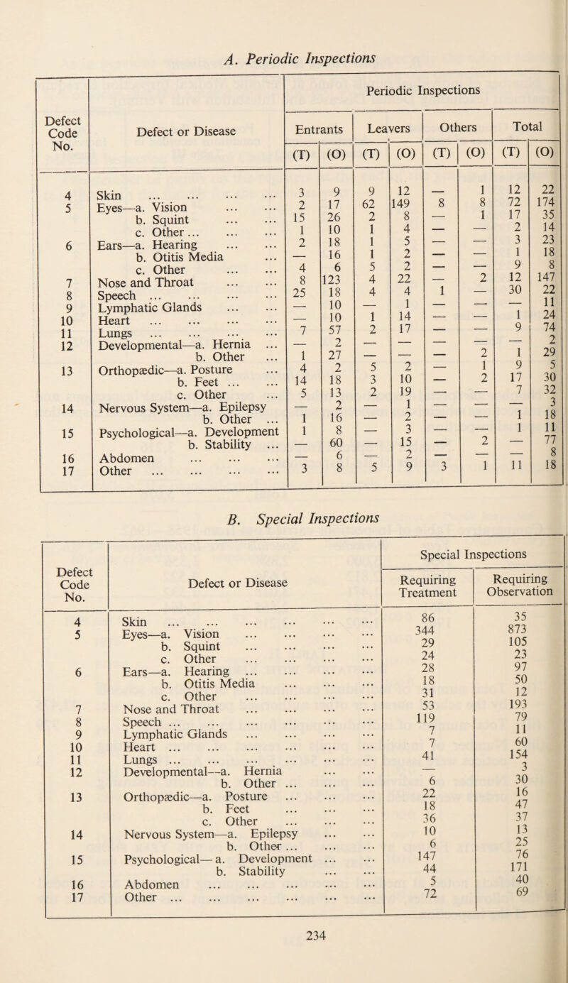 A. Periodic Inspections Defect Code No. Defect or Disease 4 Skin . 5 Eyes—a. Vision b. Squint . c. Other. 6 Ears—a. Hearing . b. Otitis Media c. Other . 7 Nose and Throat . 8 Speech . 9 Lymphatic Glands . 10 Heart . 11 Lungs . 12 Developmental—a. Hernia b. Other 13 Orthopaedic—a. Posture b. Feet. c. Other 14 Nervous System—a. Epilepsy b. Other ... 15 Psychological—a. Development b. Stability ... 16 Abdomen . 17 Other . Periodic Inspections B. Special Inspections Defect Code No. Defect or Disease 4 Skin . 5 Eyes—a. Vision b. Squint . c. Other . 6 Ears—a. Hearing . b. Otitis Media c. Other 7 Nose and Throat 8 Speech. 9 Lymphatic Glands . 10 Heart ... 11 Lungs. 12 Developmental—a. Hernia b. Other. 13 Orthopaedic—a. Posture . b. Feet . c. Other . 14 Nervous System—a. Epilepsy . b. Other. 15 Psychological—a. Development ... b. Stability . 16 Abdomen 17 Other. Special Inspections Requiring Treatment 86 344 29 24 28 18 31 53 119 7 7 41 6 22 18 36 10 6 147 44 5 72 Requiring Observation 35 873 105 23 97 50 12 193 79 11 60 154 3 30 16 47 37 13 25 76 171 40 69