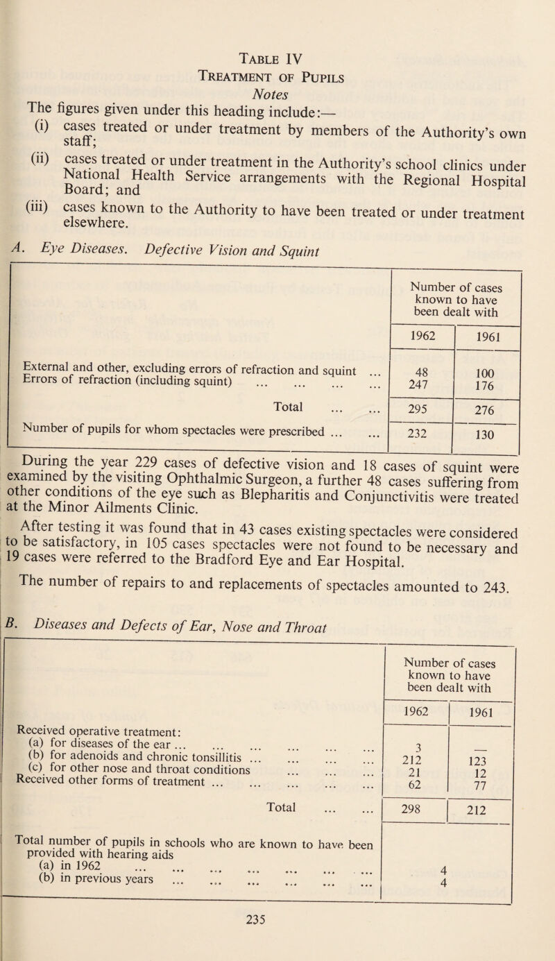 Table IV Treatment of Pupils Notes The figures given under this heading include:— (i) cases treated or under treatment by members of the Authority’s own (n) cases treated or under treatment in the Authority’s school clinics under National Health Service arrangements with the Regional Hospital Board; and ^ (iii) cases known to the Authority to have been treated or under treatment elsewhere. A. Eye Diseases. Defective Vision and Squint Number of cases known to have been dealt with 1962 1961 External and other, excluding errors of refraction and squint Errors of refraction (including squint) . 48 247 100 176 Total . 295 276 Number of pupils for whom spectacles were prescribed. 232 130 During the year 229 cases of defective vision and 18 cases of squint were examined by the visiting Ophthalmic Surgeon, a further 48 cases suffering from other conditions of the eye such as Blepharitis and Conjunctivitis were treated at the Minor Ailments Clinic. After testing it was found that in 43 cases existing spectacles were considered to be satisfactory, in 105 cases spectacles were not found to be necessary and 19 cases were referred to the Bradford Eye and Ear Hospital. The number of repairs to and replacements of spectacles amounted to 243. B. Diseases and Defects of Ear, Nose and Throat Number of cases known to have been dealt with Received operative treatment: (a) for diseases of the ear. (b) for adenoids and chronic tonsillitis ... (c) for other nose and throat conditions ... ... Received other forms of treatment. ’ 1962 1961 3 212 21 62 123 12 77 Total . 298 212 Total number of pupils in schools who are known to have been provided with hearing aids (a) in 1962 . ... .. (b) in previous years ... ... ... 4 4