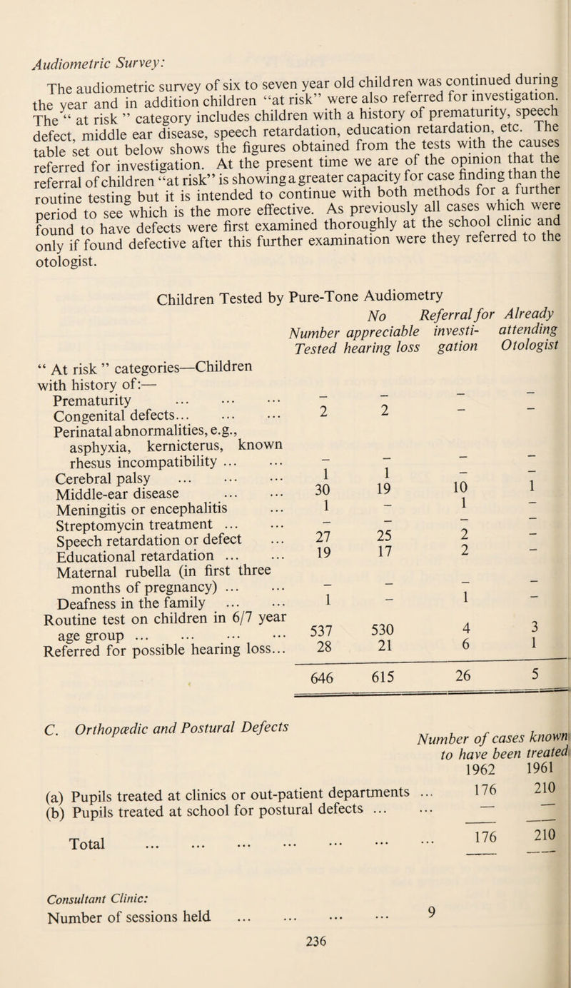 Audiometric Survey: The audiometric survey of six to seven year old children was continued during the vear and in addition children “at risk” were also referred for investigation. The “ at risk ” category includes children with a history of prematurity, speech defect middle ear disease, speech retardation, education retardation, etc. the table set out below shows the figures obtained from the tests with the causes referred for investigation. At the present time we are of tne opinion that the referral of children “at risk” is showing a greater capacity for case finding than the routine testing but it is intended to continue with both methods for a further period to see which is the more effective. As previously all cases which were found to have defects were first examined thoroughly at the school clinic and only if found defective after this further examination were they referred to the otologist. Children Tested by Pure-Tone Audiometry No Referral for Number appreciable investi- Tested hearing loss gation Already attending Otologist “ At risk ” categories—Children with history of:— Prematurity . Congenital defects... Perinatal abnormalities, e.g., asphyxia, kernicterus, known rhesus incompatibility ... Cerebral palsy . Middle-ear disease Meningitis or encephalitis Streptomycin treatment ... Speech retardation or defect Educational retardation ... 1 30 1 27 19 1 19 25 17 10 1 2 2 months of pregnancy). Deafness in the family . Routine test on children in 6/7 year age group ... ... . Referred for possible hearing loss... 1 537 28 530 21 1 4 6 3 1 646 615 26 5 C. Orthopcedic and Postural Defects Number of cases known to have been treated 1962 1961 (a) Pupils treated at clinics or out-patient departments .. 176 210 (b) Pupils treated at school for postural defects. Total ... ••• ••• ••• • • • • • • • • 176 210 Consultant Clinic: Number of sessions held • • • 9