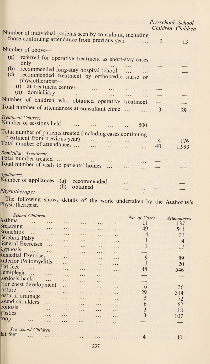Number of individual patients seen by consultant, including those continuing attendance from previous year Pre-school School Children Children 3 13 Number of above— (a) referred for operative treatment as short-stay cases onlY . _ (b) recommended long-stay hospital school . __ (c) recommended treatment by orthopaedic nurse or physiotherapist— (i) at treatment centres .... _ (ii) domiciliary __ Number of children who obtained operative treatment _ Total number of attendances at consultant clinic ... 3 Treatment Centres: Number of sessions held 500 Totai number of patients treated (including cases continuing treatment from previous year) Total number of attendances ... Domiciliary Treatment: Total number treated ... Total number of visits to patients’ homes 176 1,993 Appliances: Number of appliances—(a) recommended (b) obtained Physiotherapy: The following shows details of the work Physiotherapist. undertaken by the Authority’s School Children Asthma . Breathing . Bronchitis . Cerebral Palsy General Exercises ... Cyphosis . Remedial Exercises interior Poliomyelitis 7lat feet . Bemiplegia. .ordosis back (oor chest development 'osture • • • • • • ostural drainage ... .ound shoulders ... coliosis . pasties . Nop . Pre-school Children lat feet . No. of Cases 11 49 4 1 1 9 1 48 6 29 5 6 3 3 4 Attendances 137 541 31 4 17 89 20 546 36 314 72 67 18 107 40