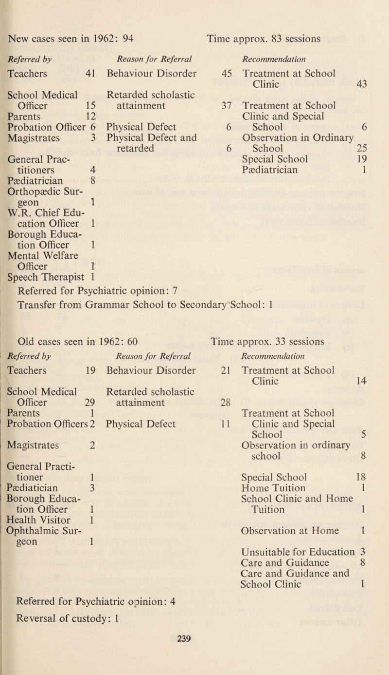 New cases seen in 1962: 94 Time approx. 83 sessions Referred by Reason for Referral Recommendation Teachers 41 Behaviour Disorder 45 Treatment at School Clinic 43 School Medical Retarded scholastic Officer 15 attainment 37 Treatment at School Parents 12 Clinic and Special Probation Officer 6 Physical Defect 6 School 6 Magistrates 3 Physical Defect and Observation in Ordinary retarded 6 School 25 General Prac¬ Special School 19 titioners 4 Paediatrician 1 Paediatrician 8 Orthopaedic Sur¬ geon 1 w7r. Chief Edu¬ cation Officer 1 Borough Educa¬ tion Officer 1 Mental Welfare Officer 1 Speech Therapist 1 Referred for Psychiatric opinion: 7 Transfer from Grammar School to Secondary School: 1 Old cases seen in 1962: 60 Time approx. 33 sessions Referred by Reason for Referral Recommendation Teachers 19 Behaviour Disorder 21 Treatment at School Clinic 14 School Medical Retarded scholastic Officer 29 attainment 28 Parents 1 Treatment at School Probation Officers 2 Physical Defect 11 Clinic and Special School 5 Magistrates 2 Observation in ordinary school 8 General Practi¬ tioner 1 Special School IS Paediatician 3 Home Tuition 1 Borough Educa¬ School Clinic and Home tion Officer 1 Tuition 1 Health Visitor 1 Ophthalmic Sur¬ Observation at Home 1 geon 1 Unsuitable for Education 3 Care and Guidance 8 Care and Guidance and School Clinic 1 Referred for Psychiatric opinion: 4 Reversal of custody: 1