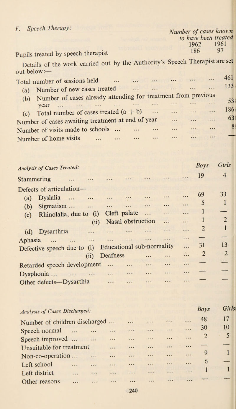 F. Speech Therapy: Number of cases known to have been treated Pupils treated by speech therapist Details of the work carried out by the Authority’s out below:— 1962 1961 186 97 Speech Therapist are set Total number of sessions held . (a) Number of new cases treated . • • • (b) Number of cases already attending for treatment from previous year . (c) Total number of cases treated (a + b) . Number of cases awaiting treatment at end of year . Number of visits made to schools. Number of home visits 461 133 53 186 63 8 Analysis of Cases Treated: Boys Girls Stammering . 19 4 Defects of articulation— (a) Dyslalia . ... 69 33 1 (b) Sigmatism. (c) Rhinolalia, due to (i) Cleft palate . ... 3 1 (ii) Nasal obstruction 1 2 (d) Dysarthria . . 2 1 Aphasia .. • • • Defective speech due to (i) Educational sub-normality ... 31 13 (ii) Deafness . 2 2 Retarded speech development ... • • • Dysphonia. ••• . • • • Other defects—Dysarthia • • • Analysis of Cases Discharged: Boys Girls Number of children discharged ... . 48 17 Speech normal . Speech improved. 30 . 2 10 5 Unsuitable for treatment . Non-co-operation... • • • • • • . 9 1 Left school Left district . . 6 . 1 1 Other reasons ... . • • • • • •