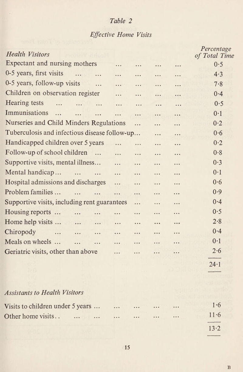Effective Home Visits Percentage Health Visitors 0f Total Time Expectant and nursing mothers . 0*5 0-5 years, first visits . 4-3 0-5 years, follow-up visits . 7*8 Children on observation register . 0*4 Hearing tests .. . 0*5 Immunisations. 0*1 Nurseries and Child Minders Regulations . 0*2 Tuberculosis and infectious disease follow-up... ... ... 0*6 Handicapped children over 5 years . 0*2 Follow-up of school children . 0*8 Supportive visits, mental illness. 0*3 Mental handicap.. 0-1 Hospital admissions and discharges . 0*6 Problem families. 0*9 Supportive visits, including rent guarantees . 0-4 Housing reports. 0-5 Home help visits. 2*8 Chiropody ... ... ... ... ... ... ... 0*4 Meals on wheels ... ... ... ... ... ... ... 0*1 Geriatric visits, other than above . 2*6 24-1 Assistants to Health Visitors Visits to children under 5 years. 1 '6 Other home visits.. . 11 ‘6 13*2 15 B