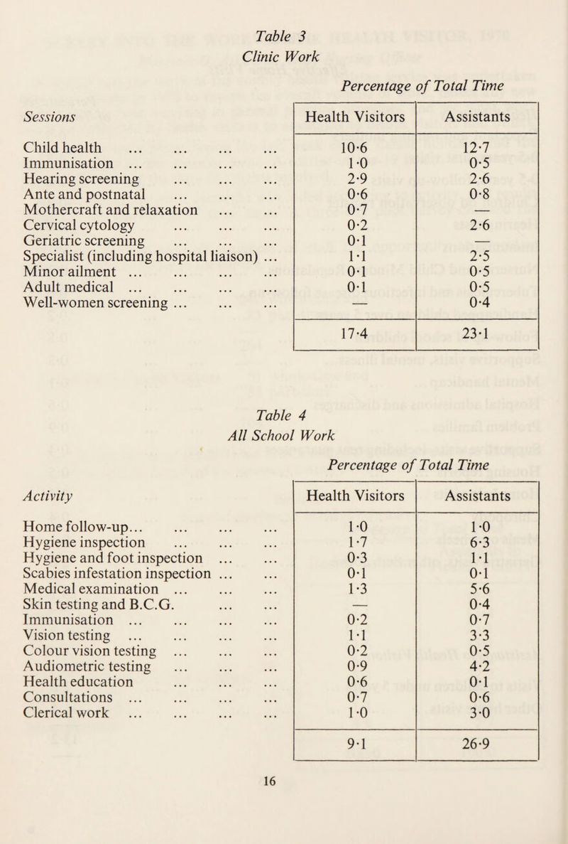 Clinic Work Sessions Child health . Immunisation. Hearing screening . Ante and postnatal . Mothercraft and relaxation Cervical cytology . Geriatric screening Specialist (including hospital liaison) Minor ailment ... Adult medical. Well-women screening. Percentage of Total Time Health Visitors Assistants 10-6 12-7 1-0 0-5 2*9 2-6 0-6 0-8 0-7 — 0-2 2-6 0-1 — M 2-5 0-1 0-5 0-1 0-5 — 0-4 17-4 23-1 Table 4 All School Work Percentage of Total Time Activity Health Visitors Assistants Home follow-up. 1-0 1-0 Hygiene inspection ... . 1*7 6-3 Hygiene and foot inspection . 0-3 1*1 Scabies infestation inspection. 0-1 0-1 Medical examination . 1-3 5-6 Skin testing and B.C.G. . — 0-4 Immunisation . . 0-2 0-7 Vision testing . . 1-1 3-3 Colour vision testing . 0-2 0-5 Audiometric testing . 0-9 4-2 Health education . 0-6 0-1 Consultations . . 0-7 0-6 Clerical work . 1-0 3-0 9-1 26-9