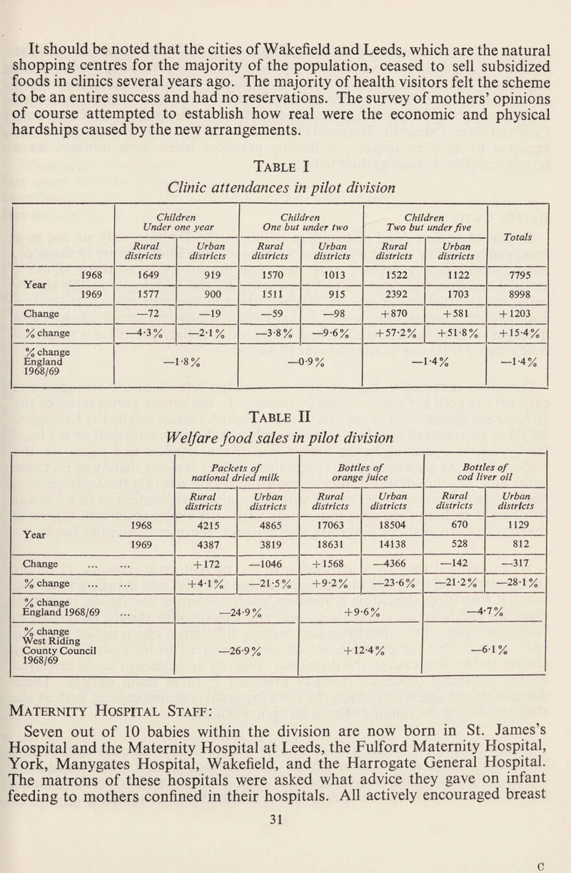 It should be noted that the cities of Wakefield and Leeds, which are the natural shopping centres for the majority of the population, ceased to sell subsidized foods in clinics several years ago. The majority of health visitors felt the scheme to be an entire success and had no reservations. The survey of mothers’ opinions of course attempted to establish how real were the economic and physical hardships caused by the new arrangements. Table I Clinic attendances in pilot division Children Under one year Children One but under two Children Two but under five Totals Rural districts Urban districts Rural districts Urban districts Rural districts Urban districts 1968 1649 919 1570 1013 1522 1122 7795 1969 1577 900 1511 915 2392 1703 8998 Change —72 —19 —59 —98 + 870 + 581 + 1203 % change —4-3% -2*1% —3-8% -9-6% + 57-2% + 51-8% + 15-4% % change England 1968/69 —1-8% — )'9% -1-4% -1-4% Table II Welfare food sales in pilot division Packets of national dried milk Bottles of orange juice Bottles of cod liver oil Rural districts Urban districts Rural districts Urban districts Rural districts Urban districts 1968 4215 4865 17063 18504 670 1129 1969 4387 3819 18631 14138 528 812 Change + 172 —1046 + 1568 -4366 —142 —317 % change . + 4-1% —21-5% + 9-2% —23-6% —21-2% —28-1% % change England 1968/69 —24-9% + 9-6% —4-7% % change West Riding County Council 1968/69 —26-9% + 12-4% -6-1% Maternity Hospital Staff: Seven out of 10 babies within the division are now born in St. James’s Hospital and the Maternity Hospital at Leeds, the Fulford Maternity Hospital, York, Manygates Hospital, Wakefield, and the Harrogate General Hospital. The matrons of these hospitals were asked what advice they gave on infant feeding to mothers confined in their hospitals. All actively encouraged breast 31 c