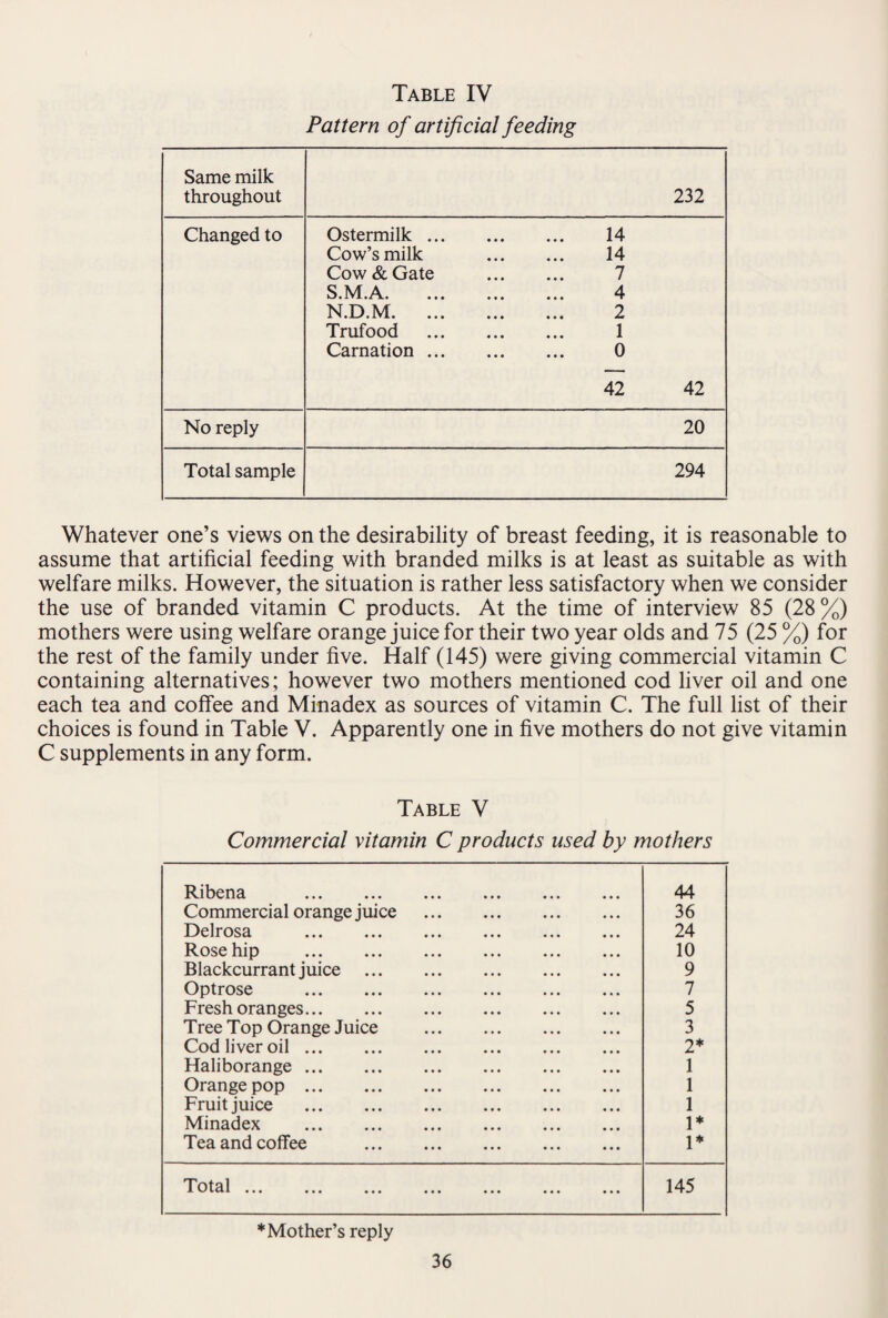 Pattern of artificial feeding Same milk throughout 232 Changed to Ostermilk. 14 Cow’s milk 14 Cow & Gate 7 S.M.A. ... ... ... 4 N.D.M. 2 Trufood . 1 Carnation. 0 42 42 No reply 20 Total sample 294 Whatever one’s views on the desirability of breast feeding, it is reasonable to assume that artificial feeding with branded milks is at least as suitable as with welfare milks. However, the situation is rather less satisfactory when we consider the use of branded vitamin C products. At the time of interview 85 (28 %) mothers were using welfare orange juice for their two year olds and 75 (25 %) for the rest of the family under five. Half (145) were giving commercial vitamin C containing alternatives; however two mothers mentioned cod liver oil and one each tea and coffee and Minadex as sources of vitamin C. The full list of their choices is found in Table V. Apparently one in five mothers do not give vitamin C supplements in any form. Table V Commercial vitamin C products used by mothers Ribena . 44 Commercial orange juice . 36 Delrosa . 24 Rose hip . 10 Blackcurrant juice . 9 Optrose . 7 Fresh oranges. 5 Tree Top Orange Juice . 3 Cod liver oil. 2* Haliborange. 1 Orange pop. 1 Fruit juice . 1 Minadex . 1* Tea and coffee . 1* r A' o t fi 1 «• • ••• ••• ••• ••• ••• ••• 145 * Mother’s reply