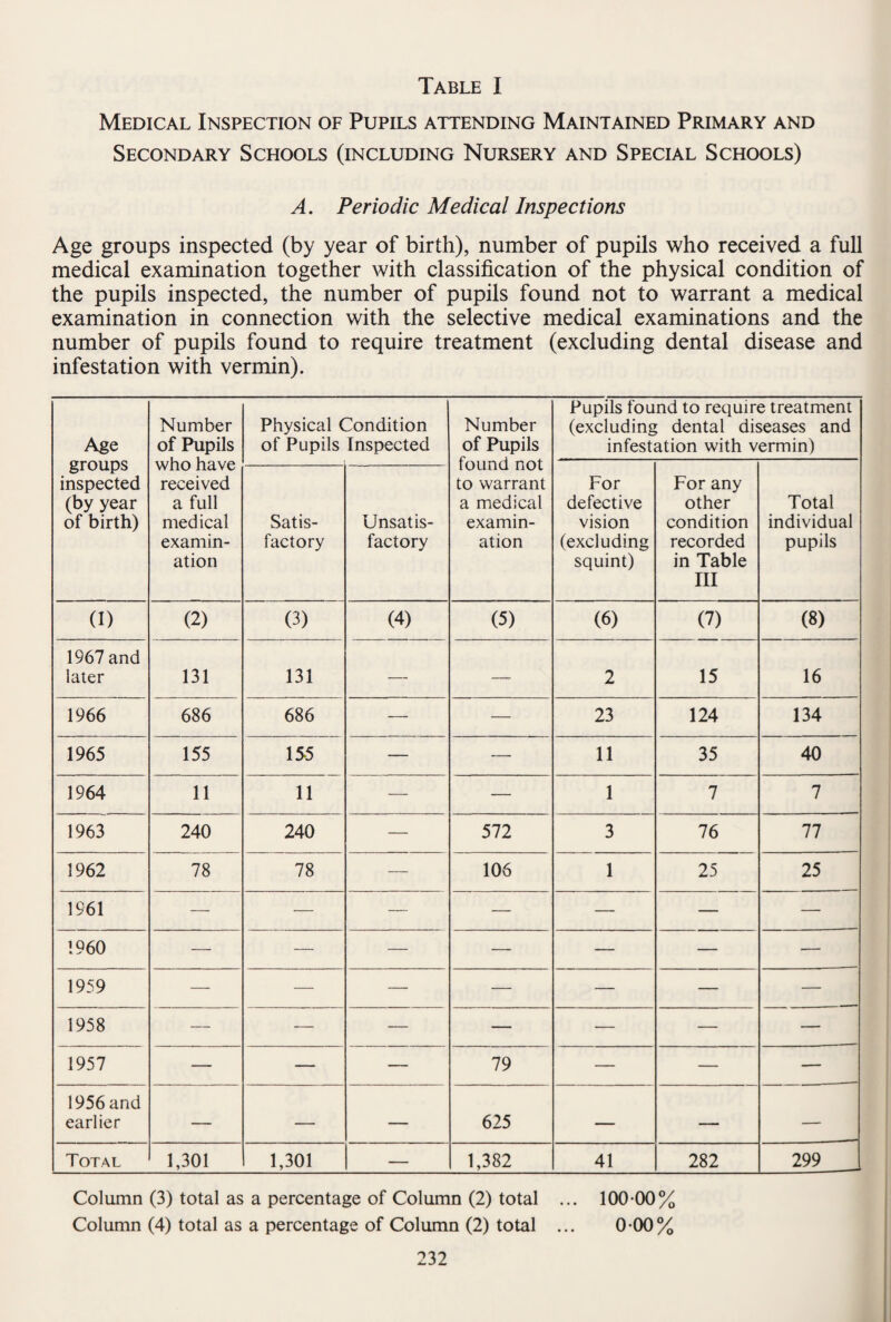 Medical Inspection of Pupils attending Maintained Primary and Secondary Schools (including Nursery and Special Schools) A. Periodic Medical Inspections Age groups inspected (by year of birth), number of pupils who received a full medical examination together with classification of the physical condition of the pupils inspected, the number of pupils found not to warrant a medical examination in connection with the selective medical examinations and the number of pupils found to require treatment (excluding dental disease and infestation with vermin). Age Number of Pupils who have received a full med ical examin¬ ation Physical Condition of Pupils Inspected Number of Pupils found not to warrant a medical examin¬ ation Pupils found to require treatment (excluding dental diseases and infestation with vermin) groups inspected (by year of birth) Satis¬ factory Unsatis¬ factory For defective vision (excluding squint) For any other condition recorded in Table III Total individual pupils (I) (2) (3) (4) (5) (6) (7) (8) 1967 and later 131 131 — — 2 15 16 1966 686 686 — — 23 124 134 1965 155 155 — — 11 35 40 1964 11 11 — — 1 7 7 1963 240 240 — 572 3 76 77 1962 78 78 — 106 1 25 25 1961 — — — — — — — I960 — — — — — — — 1959 — — — — — — — 1958 — — — — — — — 1957 — — — 79 — — — 1956 and earlier — — — 625 — — — Total 1,301 1,301 — 1,382 41 282 299 Column (3) total as a percentage of Column (2) total ... 100-00% Column (4) total as a percentage of Column (2) total ... 0-00%