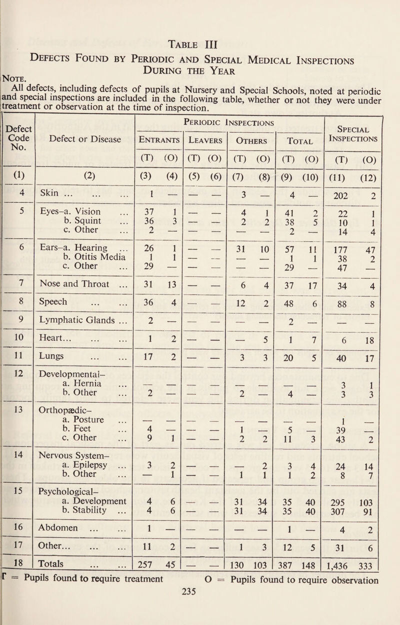 Defects Found by Periodic and Special Medical Inspections During the Year Note. All defects, including defects of pupils at Nursery and Special Schools, noted at periodic and special inspections are included in the following table, whether or not they were under i treatment or observation at the time of inspection. --- Defect Periodic Inspections Special Code No. Defect or Disease Entrants Leavers Others Total Inspections ! (T) (O) (T) (O) (T) (O) (T) (O) (T) (O) 0) (2) (3) (4) (5) (6) (7) (8) (9) (10) (11) (12) 4 Skin. 1 — — — 3 — 4 — 202 2 5 Eyes-a. Vision 37 1 _ _____ 4 1 41 22 1 b. Squint 36 3 — — 2 2 38 5 10 1 -— c. Other 2 — — — — — 2 *— 14 4 6 Ears-a. Hearing 26 1 _ _ 31 10 57 11 177 47 b. Otitis Media 1 1 — — _ - ■ 1 1 38 2 c. Other 29 — — — — ■— 29 47 7 Nose and Throat ... 31 13 — — 6 4 37 17 34 4 8 Speech . 36 4 — — 12 2 48 6 88 8 9 Lymphatic Glands ... 2 — — — — — 2 — — — 10 Heart. 1 2 — — — 5 1 7 6 18 11 Lungs . 17 2 — — 3 3 20 5 40 17 12 Developmentai- a. Hernia 3 1 b. Other 2 — — — 2 — 4 — 3 3 13 Orthopsedic- a. Posture 1 b. Feet 4 — — — 1 ■ 5 _ 39 c. Other 9 1 — — 2 2 11 3 43 2 14 Nervous System- a. Epilepsy ... 3 2 2 3 4 24 14 b. Other — 1 — — 1 1 1 2 8 7 15 Psychological- a. Development 4 6 31 34 35 40 295 103 b. Stability 4 6 — — 31 34 35 40 307 91 16 Abdomen . 1 — — — — — 1 — 4 2 17 Other. 11 2 — — 1 3 12 5 31 6 _1_8 Totals . 257 45 — — 130 103 387 148 1,436 333 — Pupils found to require treatment O = Pupils found to require observation