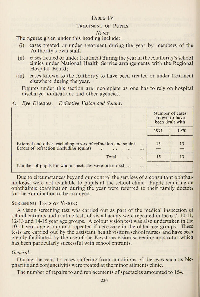 Treatment of Pupils Notes The figures given under this heading include: (i) cases treated or under treatment during the year by members of the Authority’s own staff; (ii) cases treated or under treatment during the year in the Authority’s school clinics under National Health Service arrangements with the Regional Hospital Board; (iii) cases known to the Authority to have been treated or under treatment elsewhere during the year. Figures under this section are incomplete as one has to rely on hospital discharge notifications and other agencies. A. Eye Diseases. Defective Vision and Squint: Number of cases known to have been dealt with 1971 1970 External and other, excluding errors of refraction and squint ... 15 13 Errors of refraction (including squint) . — — Total . 15 13 Number of pupils for whom spectacles were prescribed. — — Due to circumstances beyond our control the services of a consultant ophthal¬ mologist were not available to pupils at the school clinic. Pupils requiring an ophthalmic examination during the year were referred to their family doctors for the examination to be arranged. Screening Tests of Vision: A vision screening test was carried out as part of the medical inspection of school entrants and routine tests of visual acuity were repeated in the 6-7, 10-11, 12-13 and 14-15 year age groups. A colour vision test was also undertaken in the 10-11 year age group and repeated if necessary in the older age groups. These tests are carried out by the assistant health visitors/school nurses and have been greatly facilitated by the use of the Keystone vision screening apparatus which has been particularly successful with school entrants. General: During the year 15 cases suffering from conditions of the eyes such as ble¬ pharitis and conjunctivitis were treated at the minor ailments clinic. The number of repairs to and replacements of spectacles amounted to 154.