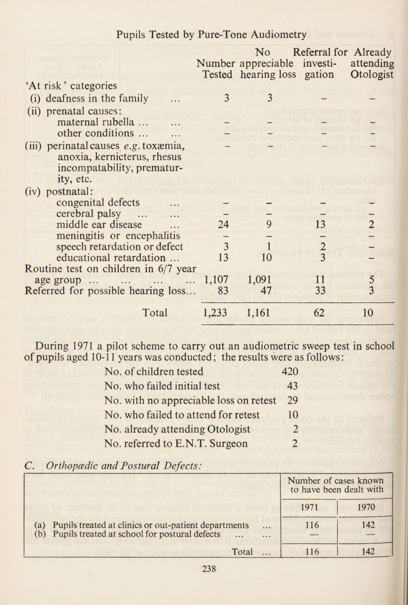 Pupils Tested by Pure-Tone Audiometry No Referral for Already Number appreciable investi- attending Tested hearing loss gation Otologist ‘At risk ’ categories (i) deafness in the family 3 3 — — (ii) prenatal causes: maternal rubella. — — — — other conditions ... — — — — (iii) perinatal causes e.g. toxaemia, — — — — anoxia, kernicterus, rhesus incompatability, prematur¬ ity, etc. (iv) postnatal: congenital defects — — — — cerebral palsy — — — — middle ear disease 24 9 13 2 meningitis or encephalitis — — — — speech retardation or defect 3 1 2 — educational retardation ... 13 10 3 — Routine test on children in 6/7 year age group. 1,107 1,091 11 5 Referred for possible hearing loss... 83 47 33 3 Total 1,233 1,161 62 10 During 1971 a pilot scheme to carry out an audiometric sweep test in school of pupils aged 10-11 years was conducted; the results were as follows: No. of children tested 420 No. who failed initial test 43 No. with no appreciable loss on retest 29 No. who failed to attend for retest 10 No. already attending Otologist 2 No. referred to E.N.T. Surgeon 2 C. Orthopaedic and Postural Defects: Number of cases known to have been dealt with 1971 1970 (a) Pupils treated at clinics or out-patient departments 116 142 (b) Pupils treated at school for postural defects . — — Total ... 116 142