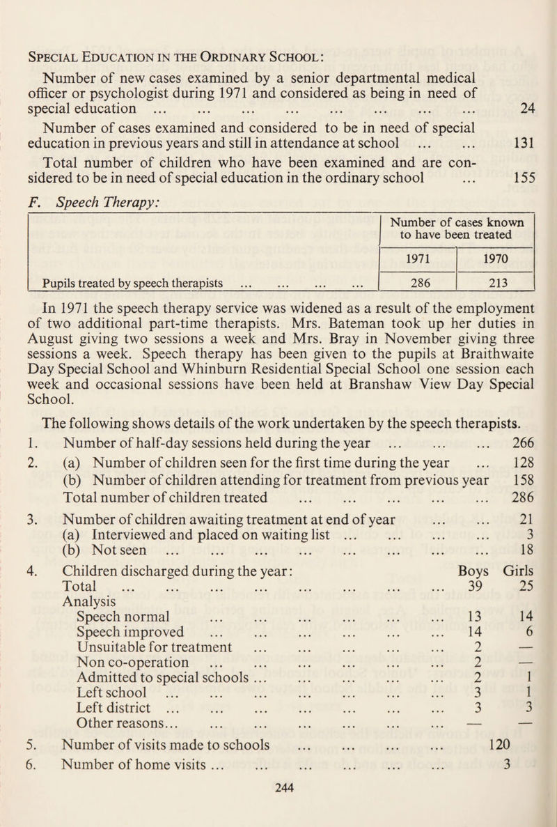 Special Education in ttie Ordinary School: Number of new cases examined by a senior departmental medical officer or psychologist during 1971 and considered as being in need of special education. . 24 Number of cases examined and considered to be in need of special education in previous years and still in attendance at school . 131 Total number of children who have been examined and are con¬ sidered to be in need of special education in the ordinary school ... 155 F. Speech Therapy: Number of cases known to have been treated 1971 1970 Pupils treated by speech therapists . 286 213 In 1971 the speech therapy service was widened as a result of the employment of two additional part-time therapists. Mrs. Bateman took up her duties in August giving two sessions a week and Mrs. Bray in November giving three sessions a week. Speech therapy has been given to the pupils at Braithwaite Day Special School and Whinburn Residential Special School one session each week and occasional sessions have been held at Branshaw View Day Special School. The following shows details of the work undertaken by the speech therapists. 1. Number of half-day sessions held during the year • • • 266 2. (a) Number of children seen for the first time during the year • • r 128 (b) Number of children attending for treatment from previous year 158 Total number of children treated . ... 286 3. Number of children awaiting treatment at end of year • • • 21 (a) Interviewed and placed on waiting list. • • • 3 (b) Not seen • • • 18 4. Children discharged during the year: Boys Girls I bt^tl ... ... ... ... ... ... ... ... 39 25 Analysis Speech normal . 13 14 Speech improved ... ... . 14 6 Unsuitable for treatment 2 — Non co-operation . 2 — Admitted to special schools ... ... . 2 1 Left school . 3 1 Left district. 3 3 Other reasons... . — — 5. Number of visits made to schools . 120 6. Number of home visits. 3