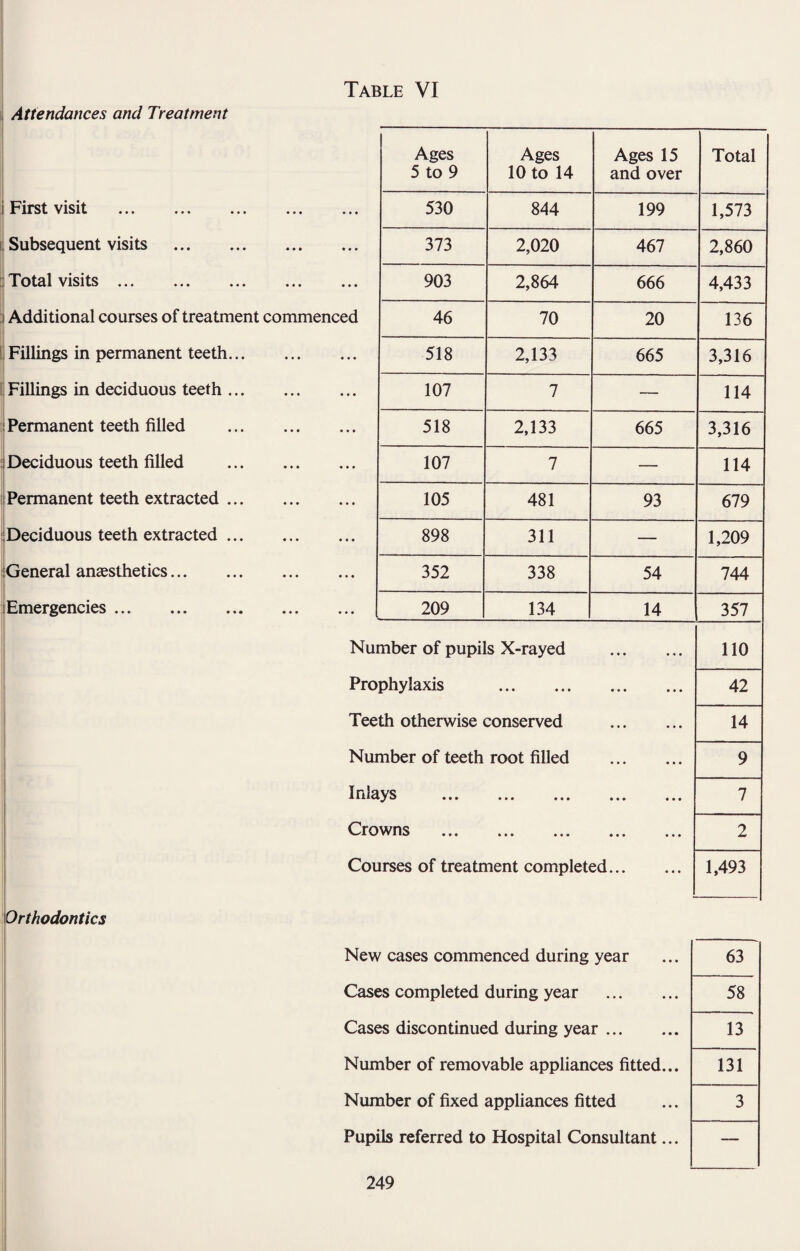 Table VI Attendances and Treatment First visit . Subsequent visits . : Total visits. Additional courses of treatment commenced Fillings in permanent teeth. Fillings in deciduous teeth. Permanent teeth filled . Deciduous teeth filled . Permanent teeth extracted. Deciduous teeth extracted. General anaesthetics. Emergencies. Ages 5 to 9 Ages 10 to 14 Ages 15 and over Total 530 844 199 1,573 373 2,020 467 2,860 903 2,864 666 4,433 46 70 20 136 518 2,133 665 3,316 107 7 — 114 518 2,133 665 3,316 107 7 — 114 105 481 93 679 898 311 — 1,209 352 338 54 744 209 134 14 357 Number of pupils X-rayed . 110 Prophylaxis . Teeth otherwise conserved . Number of teeth root filled . I nlays • •• .. * Crowns . Courses of treatment completed. 42 14 9 7 2 1,493 Orthodontics New cases commenced during year Cases completed during year . Cases discontinued during year. Number of removable appliances fitted... Number of fixed appliances fitted Pupils referred to Hospital Consultant... 63 58 13 131 3