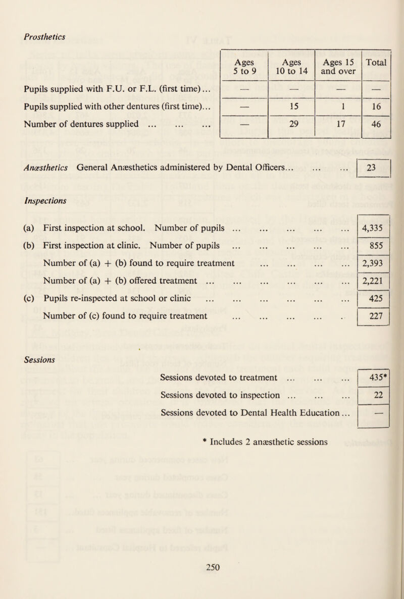 Prosthetics Pupils supplied with F.U. or F.L. (first time)... Pupils supplied with other dentures (first time)... Number of dentures supplied. Ages 5 to 9 Ages 10 to 14 Ages 15 and over Total — — — — — 15 1 16 — 29 17 46 Anesthetics General Anaesthetics administered by Dental Officers... Inspections (a) First inspection at school. Number of pupils. (b) First inspection at clinic. Number of pupils . Number of (a) + (b) found to require treatment . Number of (a) 4- (b) offered treatment. (c) Pupils re-inspected at school or clinic . Number of (c) found to require treatment . Sessions Sessions devoted to treatment. Sessions devoted to inspection. Sessions devoted to Dental Health Education ... * Includes 2 anaesthetic sessions 4,335 855 2,393 2,221 425 227 435* 22
