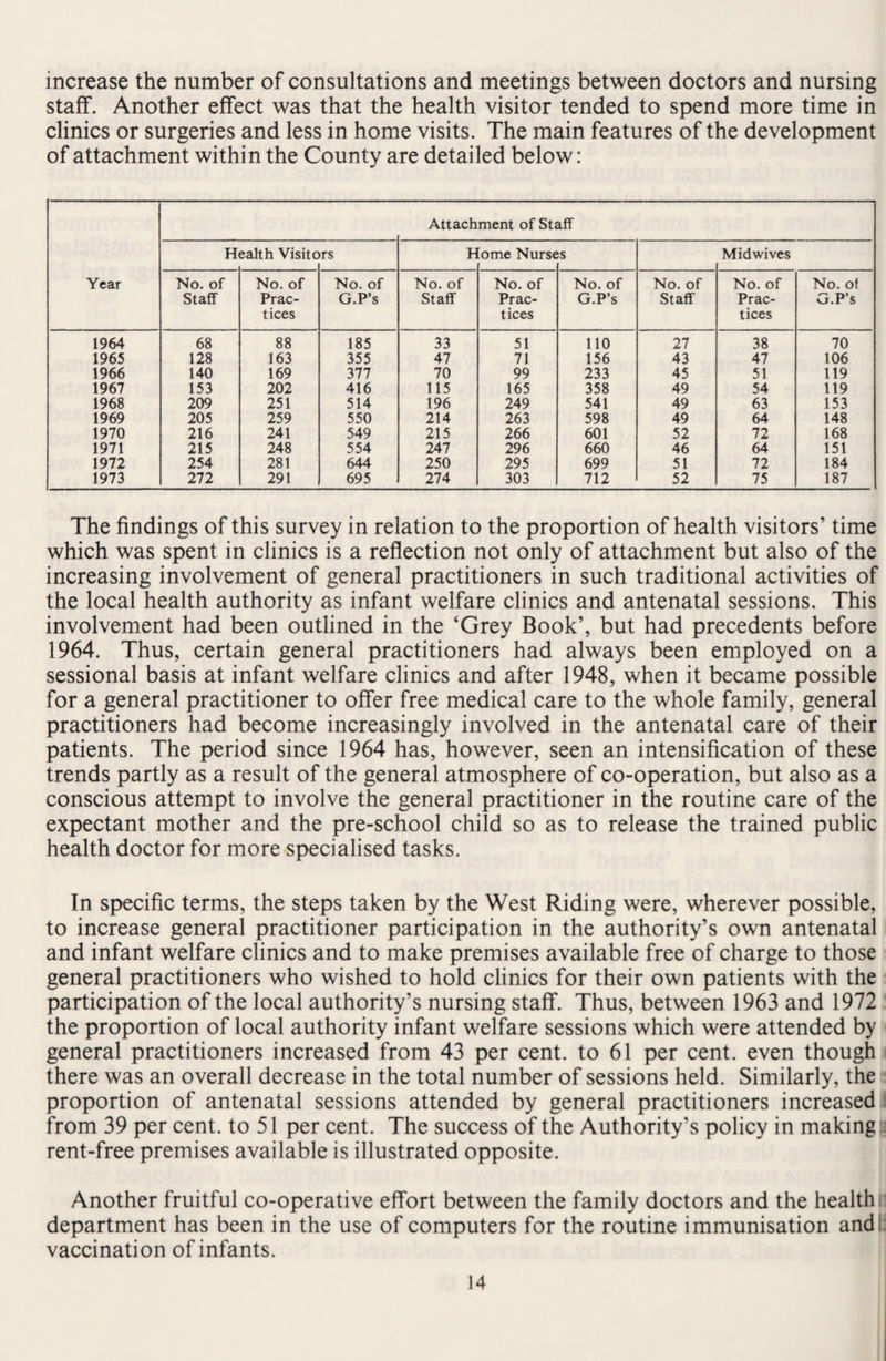 increase the number of consultations and meetings between doctors and nursing staff. Another effect was that the health visitor tended to spend more time in clinics or surgeries and less in home visits. The main features of the development of attachment within the County are detailed below: Year Attachment of Staff H ealth Visit o rs ome Nurse :s Midwives No. of Staff No. of Prac¬ tices No. of G.P’s No. of Staff No. of Prac¬ tices No. of G.P’s No. of Staff No. of Prac¬ tices No. of G.P’s 1964 68 88 185 33 51 110 27 38 70 1965 128 163 355 47 71 156 43 47 106 1966 140 169 377 70 99 233 45 51 119 1967 153 202 416 115 165 358 49 54 119 1968 209 251 514 196 249 541 49 63 153 1969 205 259 550 214 263 598 49 64 148 1970 216 241 549 215 266 601 52 72 168 1971 215 248 554 247 296 660 46 64 151 1972 254 281 644 250 295 699 51 72 184 1973 272 291 695 274 303 712 52 75 187 The findings of this survey in relation to the proportion of health visitors’ time which was spent in clinics is a reflection not only of attachment but also of the increasing involvement of general practitioners in such traditional activities of the local health authority as infant welfare clinics and antenatal sessions. This involvement had been outlined in the ‘Grey Book’, but had precedents before 1964. Thus, certain general practitioners had always been employed on a sessional basis at infant welfare clinics and after 1948, when it became possible for a general practitioner to offer free medical care to the whole family, general practitioners had become increasingly involved in the antenatal care of their patients. The period since 1964 has, however, seen an intensification of these trends partly as a result of the general atmosphere of co-operation, but also as a conscious attempt to involve the general practitioner in the routine care of the expectant mother and the pre-school child so as to release the trained public health doctor for more specialised tasks. In specific terms, the steps taken by the West Riding were, wherever possible, to increase general practitioner participation in the authority’s own antenatal and infant welfare clinics and to make premises available free of charge to those general practitioners who wished to hold clinics for their own patients with the participation of the local authority’s nursing staff. Thus, between 1963 and 1972 the proportion of local authority infant welfare sessions which were attended by general practitioners increased from 43 per cent, to 61 per cent, even though there was an overall decrease in the total number of sessions held. Similarly, the proportion of antenatal sessions attended by general practitioners increased from 39 per cent, to 51 per cent. The success of the Authority’s policy in making rent-free premises available is illustrated opposite. Another fruitful co-operative effort between the family doctors and the health r department has been in the use of computers for the routine immunisation and: vaccination of infants.