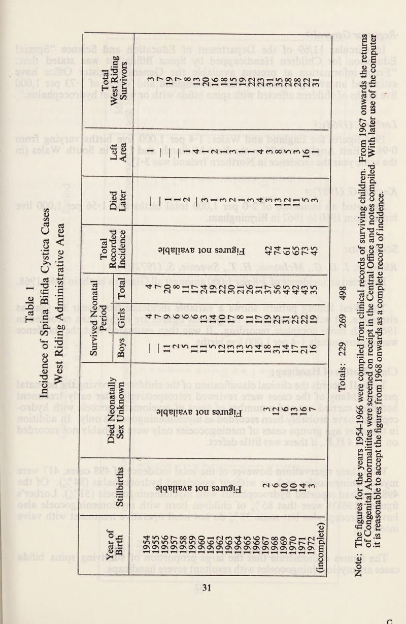 Total West Riding Survivors rNr^ONt'-ooriO'OOOir>o\<Nr'N*-««rNOCOO(N^H ■<—1 Left Area | j *•* rf rJ f#N —* *-« Tt ro oo vn m no *—i Died Later Total Recorded Incidence 9[qBfIBAn 10U SOJTlSlvJ § £ 3 $ p $ S3 C/3 Boys 1 1 »-H T—1 »-* *—1 i-H *—1 rHiH t—t ihMi-i Died Neonatally Sex Unknown 3iqn[i^An jou soinStj M ^ 2 i2 Stillbirths qqtqiBAB jou ssjnSij N ^ S 2 2 ^ Year of Birth /*N 1) *-> 'tWN'Oh-OOONO'-HfNW’tVNNOf^OOONO’HM’r *n«n«oir>u->»oNONONONON©NONONONONor--~i-'r-'- cx OnOnOnO\OnOnOnO\OnOnOnO\0\OnO\OnOnO\ON G ^ *H1 T—1 1—1 '■“I HHlHH 1—< i—1 1—1 t—1 T—1 r—1 T—( »—( i—< r—1 g o fl • ^ On V) O H <u on a to <3 § 3 3 -< o.ti <u z