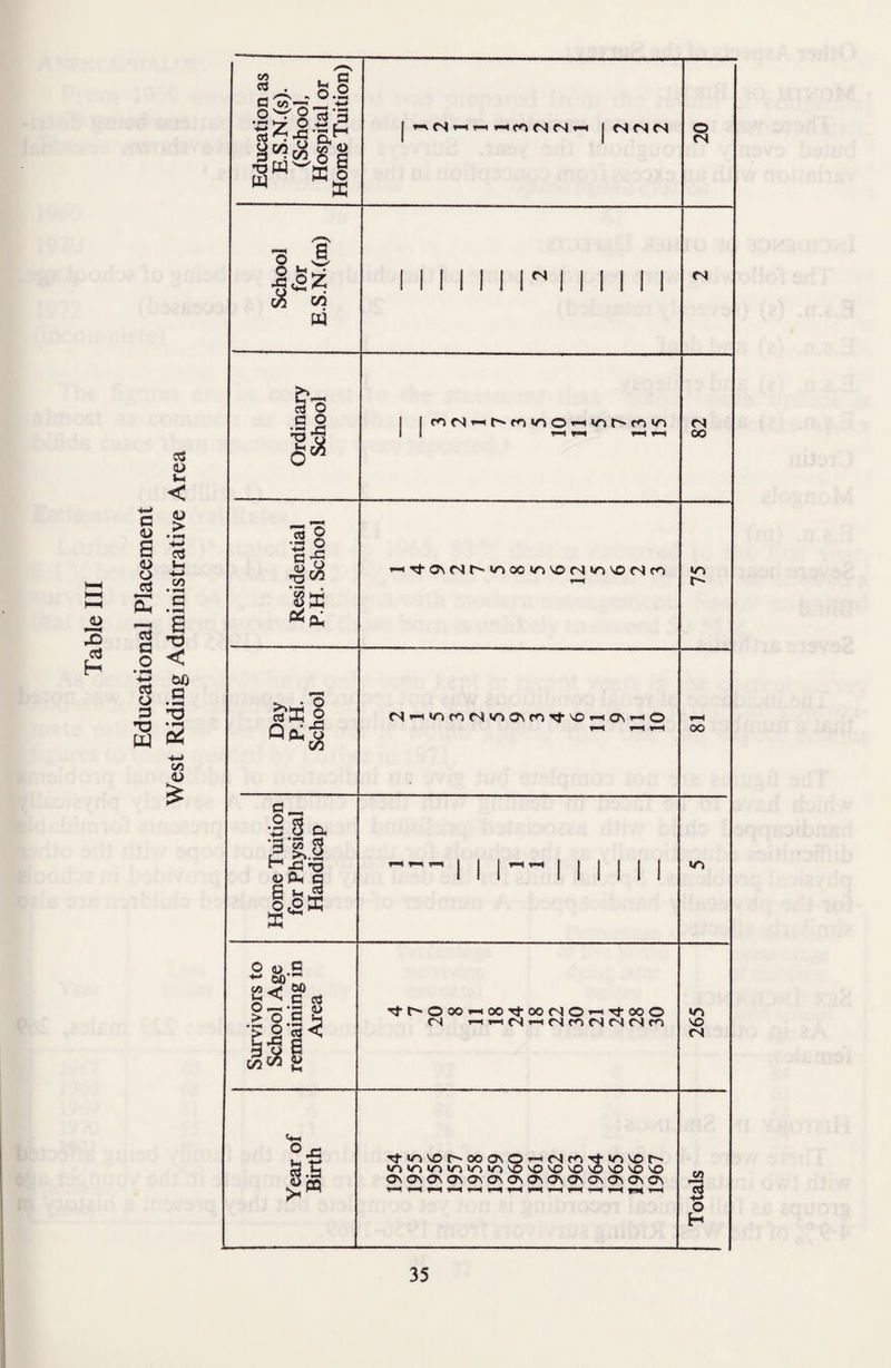 Education as E.S.N.(s). (School, Hospital or Home Tuition) ii—j (N fS CN a School for E.S.N.(m) i i ii ii n i 11 i i CM Ordinary School i 1 1—I fHfH <N oo Day P.H. School r—* t—i 00 Home Tuition for Physical Handicap — I I I l ii i ii IT) Survivors to School Age remaining in Area Tft''-O00^H00Tf00<NO—ITJ-OOO tN i—ii—iCSi—KNWMNMcn 265 Year of Birth rj-in'Oh-oo^O'-'Nmitinvor' 0,0\0\0\<J\0\0\0\G\0\G\<y\0\C\ riHHHrif11—11—11—11—11—11—l r« 1—1 Totals