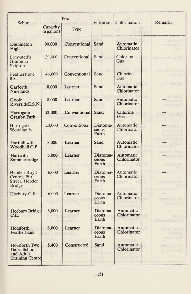 Capacity in gallons Type Dinnington High 90,000 Conventional Sand Automatic Chlorinator — Ermysted’s Grammar Skipton 29,000 Conventional Sand Chlorine Gas ■■ Featherstone R.C. 46,000 Conventional Sand Chlorine Gas — Garforth Ninelands 8,000 Learner Sand Automatic Chlorinator — Goole RiversideE.S.N. 8,000 Learner Sand Automatic Chlorinator Harrogate Granby Park 52,000 Conventional Sand Chlorine Gas — Harrogate Woodlands 20,000 Conventional Diatoma- ceous Earth Automatic Chlorinator Harthill with Woodhall C.P. 8,000 Learner Sand Automatic Chlorinator — Hart with Summerbridge 6,000 Learner Diatoma- ceous Earth Automatic Chlorinator — Hebden Royd Centre, Pitt Street, Hebden Bridge 6,000 Learner Diatoma- ceous Earth Automatic Chlorinator Horbury C.E. 6,000 Learner Diatoma- ceous Earth Automatic Chlorinator  Horbury Bridge C.E. 8,000 Learner Diatoma- ceous Earth Automatic Chlorinator — Horsforth Featherbank 6,000 Learner Diatoma- ceous Earth Automatic Chlorinator — Horsforth Two Dales School and Adult Training Centre 5,400 Constructed Sand Automatic Chlorinator