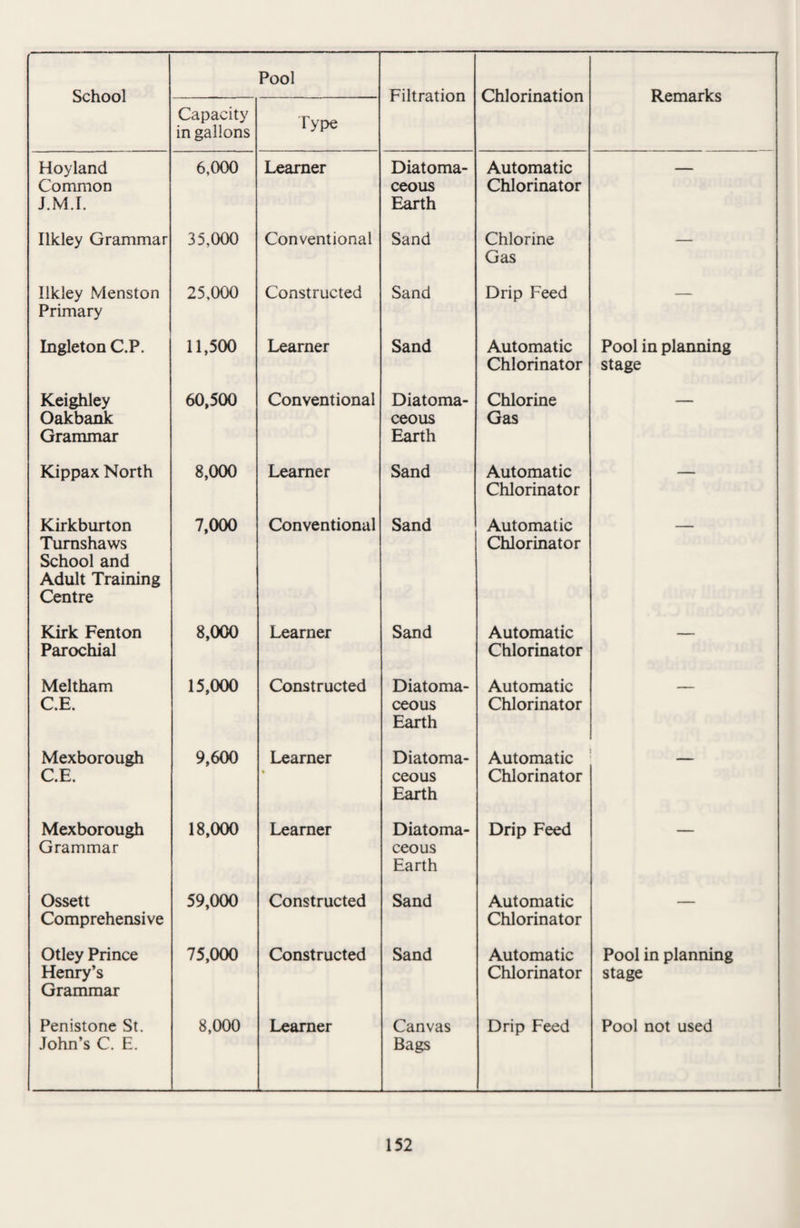 Capacity in gallons Type Hoyland Common J.M.I. 6,000 Learner Diatoma- ceous Earth Automatic Chlorinator — Ilkley Grammar 35,000 Conventional Sand Chlorine Gas — llkley Menston Primary 25,000 Constructed Sand Drip Feed — Lngleton C.P. 11,500 Learner Sand Automatic Chlorinator Pool in planning stage Keighley Oakbank Grammar 60,500 Conventional Diatoma- ceous Earth Chlorine Gas — Kippax North 8,000 Learner Sand Automatic Chlorinator — Kirkburton Turnshaws School and Adult Training Centre 7,000 Conventional Sand Automatic Chlorinator Kirk Fenton Parochial 8,000 Learner Sand Automatic Chlorinator — Meltham C.E. 15,000 Constructed Diatoma- ceous Earth Automatic Chlorinator — Mexborough C.E. 9,600 Learner Diatoma- ceous Earth Automatic Chlorinator Mexborough Grammar 18,000 Learner Diatoma- ceous Earth Drip Feed — Ossett Comprehensive 59,000 Constructed Sand Automatic Chlorinator — Otley Prince Henry’s Grammar 75,000 Constructed Sand Automatic Chlorinator Pool in planning stage Penistone St. John’s C. E. 8,000 Learner Canvas Bags Drip Feed Pool not used