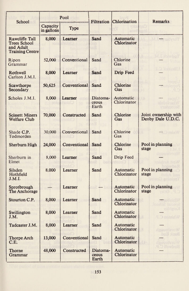 Pool ' Capacity in gallons Type Rawcliffe Tall Trees School and Adult Training Centre 8,000 Learner Sand Automatic Chlorinator Ripon Grammar 52,000 Conventional Sand Chlorine Gas — Rothwell Carlton J.M.I. 8,000 Learner Sand Drip Feed — Scawthorpe Secondary 50,625 Conventional Sand Chlorine Gas — Scholes J.M.I. 8,000 Learner Diatoma- ceous Earth Automatic Chlorinator Scissett Miners Welfare Club 70,000 Constructed Sand Chlorine Gas Joint ownership with Denby Dale U.D.C. Shade C.P. Todmorden 30,000 Conventional Sand Chlorine Gas — Sherburn High 24,000 Conventional Sand Chlorine Gas Pool in planning stage Sherbum in Elmet 8,000 Learner Sand Drip Feed — Silsden Hothfield J.M.I. 8,000 Learner Sand Automatic Chlorinator Pool in planning stage Sprotbrough The Anchorage — Learner — Automatic Chlorinator Pool in planning stage Stourton C.P. 8,000 Learner Sand Automatic Chlorinator — Swillington J.M. 8,000 Learner Sand Automatic Chlorinator — Tadcaster J.M. 8,000 Learner Sand Automatic Chlorinator — Thorpe Arch C.E. 13,000 Conventional Sand Automatic Chlorinator — Thorne Grammar 48,000 Constructed Diatoma- ceous Earth Automatic Chlorinator —