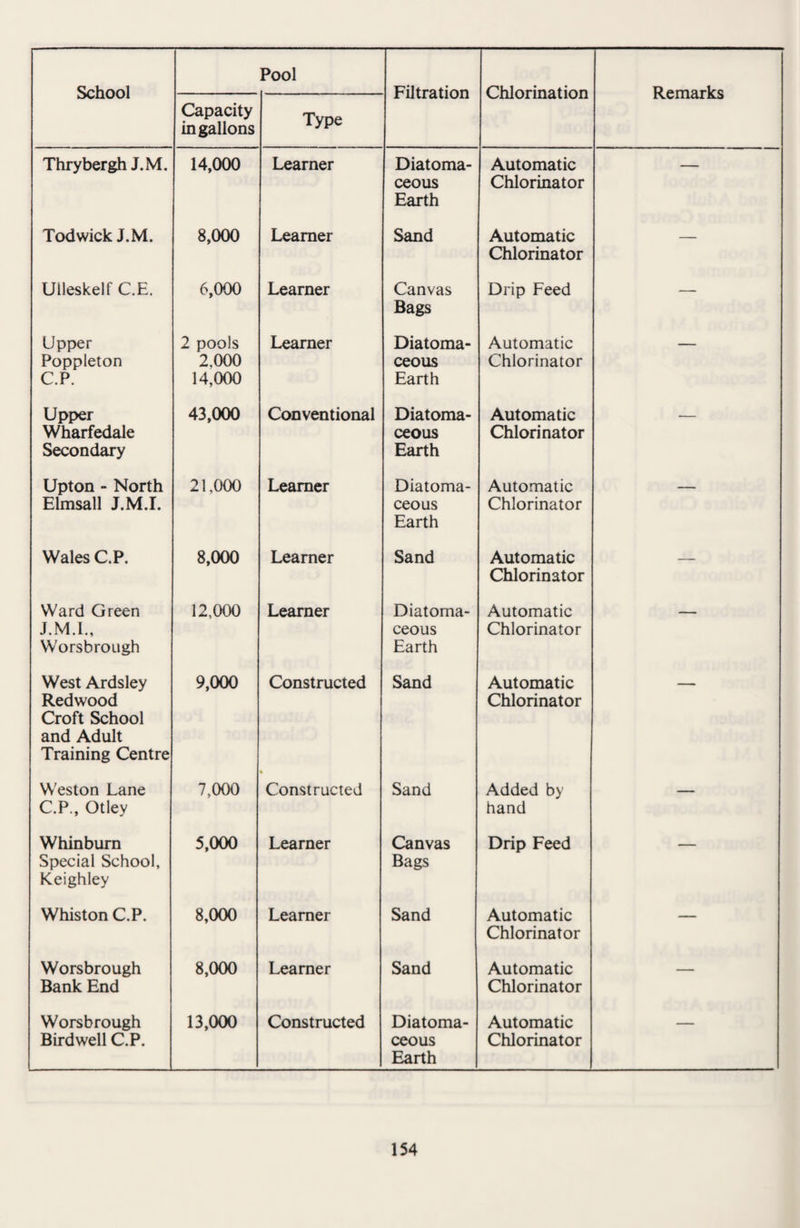 Capacity in gallons Type Thrybergh J.M. 14,000 Learner Diatoma- ceous Earth Automatic Chlorinator — Todwick J.M. 8,000 Learner Sand Automatic Chlorinator — Ulleskelf C.E. 6,000 Learner Canvas Bags Drip Feed — Upper Poppleton C.P. 2 pools 2,000 14,000 Learner Diatoma- ceous Earth Automatic Chlorinator — Upper Wharfedale Secondary 43,000 Conventional Diatoma- ceous Earth Automatic Chlorinator — Upton - North Elmsall J.M.I. 21,000 Learner Diatoma- ceous Earth Automatic Chlorinator — Wales C.P. 8,000 Learner Sand Automatic Chlorinator — Ward Green J.M.I., Worsbrough 12,000 Learner Diatoma- ceous Earth Automatic Chlorinator — West Ardsley Redwood Croft School and Adult Training Centre 9,000 Constructed Sand Automatic Chlorinator Weston Lane C.P., Otley 7,000 Constructed Sand Added by hand — Whinburn Special School, Keighley 5,000 Learner Canvas Bags Drip Feed — Whiston C.P. 8,000 Learner Sand Automatic Chlorinator — Worsbrough Bank End 8,000 Learner Sand Automatic Chlorinator — Worsbrough Birdwell C.P. 13,000 Constructed Diatoma- ceous Earth Automatic Chlorinator —