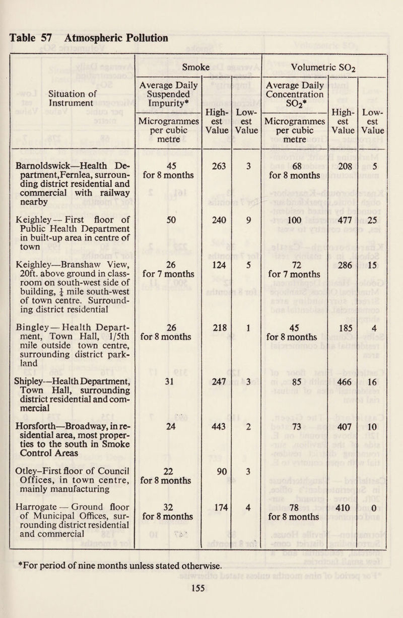 Table 57 Atmospheric Pollution Smoke Volumeti •ic S02 Situation of Instrument Average Daily Suspended Impurity* High¬ est Value Low¬ est Value Average Daily Concentration so2* High¬ est Value Low¬ est Value Microgrammes per cubic metre Microgrammes per cubic metre Bamoldswick—Health De¬ partment,Fernlea, surroun¬ ding district residential and commercial with railway nearby 45 for 8 months 263 3 68 for 8 months 208 5 Keighley—First floor of Public Health Department in built-up area in centre of town 50 240 9 100 477 25 Keighley—Branshaw View, 20ft. above ground in class¬ room on south-west side of building, | mile south-west of town centre. Surround¬ ing district residential 26 for 7 months 124 5 72 for 7 months 286 15 Bingley — Health Depart¬ ment, Town Hall, l/5th mile outside town centre, surrounding district park¬ land 26 for 8 months 218 1 45 for 8 months 185 4 Shipley—Health Department, Town Hall, surrounding district residential and com¬ mercial 31 247 3 85 466 16 Horsforth—Broadway, in re¬ sidential area, most proper¬ ties to the south in Smoke Control Areas 24 443 2 73 407 10 Otley-First floor of Council Offices, in town centre, mainly manufacturing 22 for 8 months 90 3 Harrogate — Ground floor of Municipal Offices, sur¬ rounding district residential and commercial 32 for 8 months 174 4 78 for 8 months 410 0 *For period of nine months unless stated otherwise.