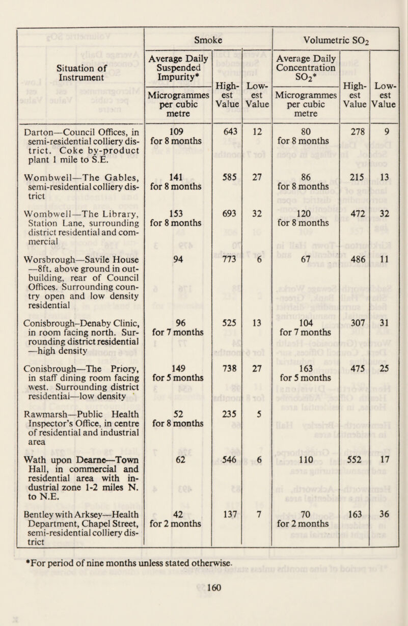 Situation of Instrument Average Daily Suspended Impurity* High¬ est Value Low¬ est Value Average Daily Concentration S02* High¬ est Value Low¬ est Value Microgrammes per cubic metre Microgrammes per cubic metre Darton—Council Offices, in semi-residential colliery dis¬ trict. Coke by-product plant 1 mile to S.E. 109 for 8 months 643 12 80 for 8 months 278 9 Wombwell—The Gables, semi-residential colliery dis¬ trict 141 for 8 months 585 27 86 for 8 months 215 13 Wombwell—The Library, Station Lane, surrounding district residential and com¬ mercial 153 for 8 months 693 32 120 for 8 months 472 32 Worsbrough—Savile House —8ft. above ground in out¬ building, rear of Council Offices. Surrounding coun¬ try open and low density residential 94 773 6 67 486 11 Conisbrough-Denaby Clinic, in room facing north. Sur¬ rounding district residential —high density 96 for 7 months 525 13 104 for 7 months 307 31 Conisbrough—The Priory, in staff dining room facing west. Surrounding district residential—low density 149 for 5 months 738 27 163 for 5 months 475 25 Rawmarsh—Public Health Inspector’s Office, in centre of residential and industrial area 52 for 8 months 235 5 Wath upon Dearne—Town Hall, in commercial and residential area with in¬ dustrial zone 1-2 miles N. to N.E. 62 546 6 110 552 17 Bentley with Arksey—Health Department, Chapel Street, semi-residential colliery dis¬ trict 42 for 2 months 137 7 70 for 2 months 163 36 *For period of nine months unless stated otherwise.