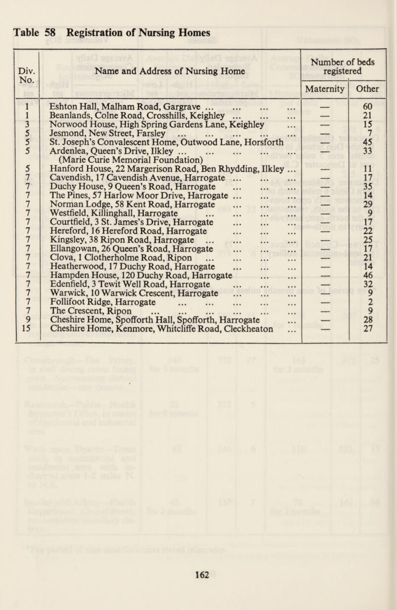 Table 58 Registration of Nursing Homes Div. No. Name and Address of Nursing Home Number c registe >f beds red Maternity Other 1 Eshton Hall, Malham Road, Gargrave. 60 1 Beanlands, Colne Road, Crosshills, Keighley. — 21 3 Norwood House, High Spring Gardens Lane, Keighley — 15 5 Jesmond, New Street, Farsley . — 7 5 St. Joseph’s Convalescent Home, Outwood Lane, Horsforth — 45 5 Ardenlea, Queen’s Drive, Ilkley. — 33 (Marie Curie Memorial Foundation) 5 Hanford House, 22 Margerison Road, Ben Rhydding, Ilkley ... — 11 7 Cavendish, 17 Cavendish Avenue, Harrogate. — 17 7 Duchy House, 9 Queen’s Road, Harrogate . — 35 7 The Pines, 57 Harlow Moor Drive, Harrogate. — 14 7 Norman Lodge, 58 Kent Road, Harrogate . — 29 7 Westfield, Killinghall, Harrogate . — 9 7 Courtfield, 3 St. James’s Drive, Harrogate . — 17 7 Hereford, 16 Hereford Road, Harrogate . — 22 7 Kingsley, 38 Ripon Road, Harrogate . — 25 7 Ellangowan, 26 Queen’s Road, Harrogate . — 17 7 Clova, 1 Clotherholme Road, Ripon . — 21 7 Heatherwood, 17 Duchy Road, Harrogate . — 14 7 Hampden House, 120 Duchy Road, Harrogate . — 46 7 Edenfield, 3 Tewit Well Road, Harrogate . — 32 7 Warwick, 10 Warwick Crescent, Harrogate . — 9 7 Follifoot Ridge, Harrogate . — 2 7 The Crescent, Ripon . — 9 9 Cheshire Home, Spofforth Hall, Spofforth, Harrogate — 28 15 Cheshire Home, Kenmore, Whitcliffe Road, Cleckheaton 27