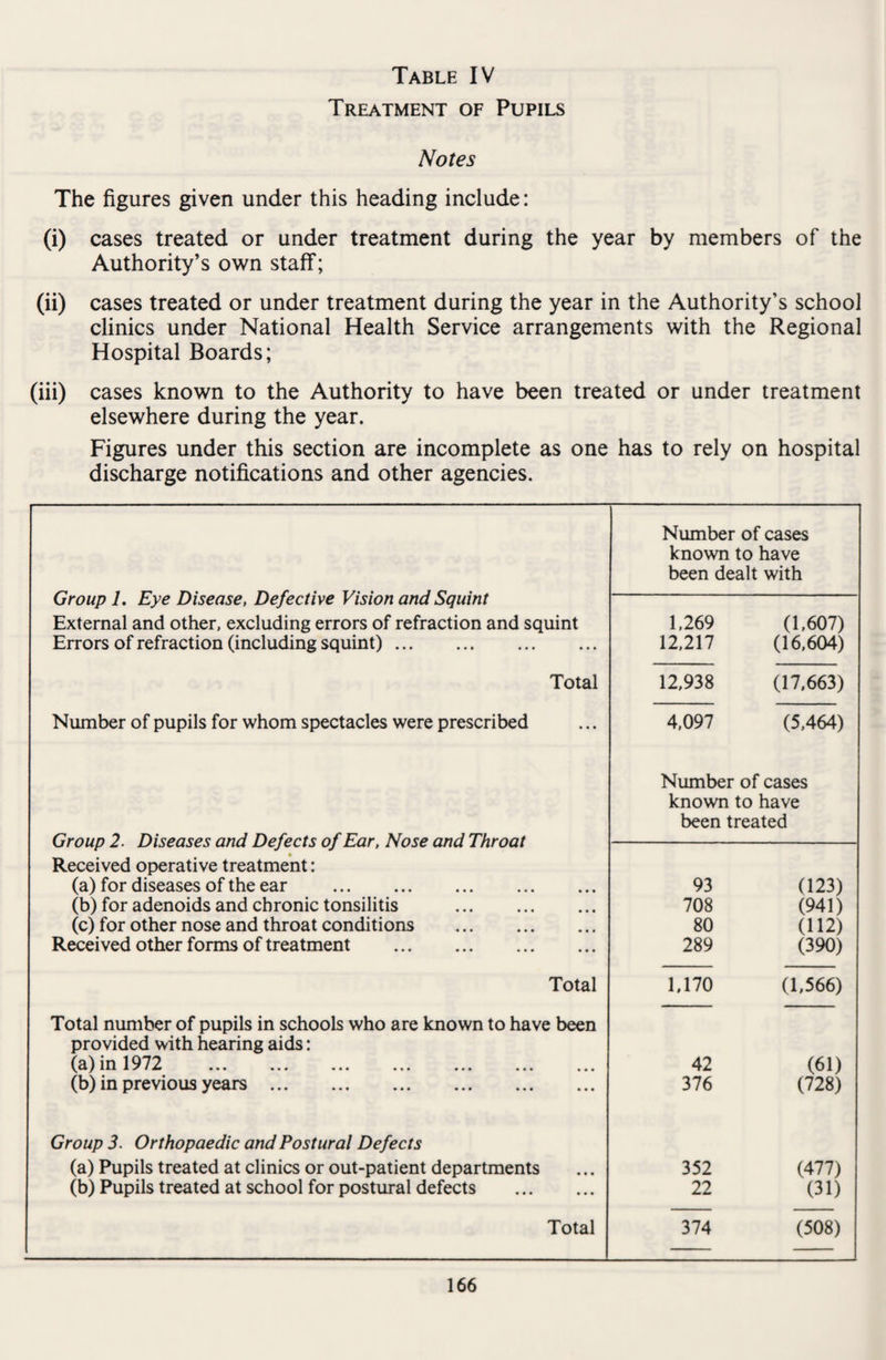 Treatment of Pupils Notes The figures given under this heading include: (i) cases treated or under treatment during the year by members of the Authority’s own staff; (ii) cases treated or under treatment during the year in the Authority’s school clinics under National Health Service arrangements with the Regional Hospital Boards; (ii*) cases known to the Authority to have been treated or under treatment elsewhere during the year. Figures under this section are incomplete as one has to rely on hospital discharge notifications and other agencies. Number of cases known to have been dealt with Group 1. Eye Disease, Defective Vision and Squint External and other, excluding errors of refraction and squint 1,269 (1,607) Errors of refraction (including squint). 12,217 (16,604) Total 12,938 (17,663) Number of pupils for whom spectacles were prescribed 4,097 (5,464) Number of cases known to have been treated Group 2. Diseases and Defects of Ear, Nose and Throat Received operative treatment: (a) for diseases of the ear . 93 (123) (b) for adenoids and chronic tonsilitis . 708 (941) (c) for other nose and throat conditions . 80 (112) Received other forms of treatment . 289 (390) Total 1,170 (1,566) Total number of pupils in schools who are known to have been provided with hearing aids: (ci) in 1972 ••• ««• ... ... ... ... 42 (61) (b) in previous years. 376 (728) Group 3. Orthopaedic and Postural Defects (a) Pupils treated at clinics or out-patient departments 352 (477) (b) Pupils treated at school for postural defects . 22 (31) Total 374 (508)