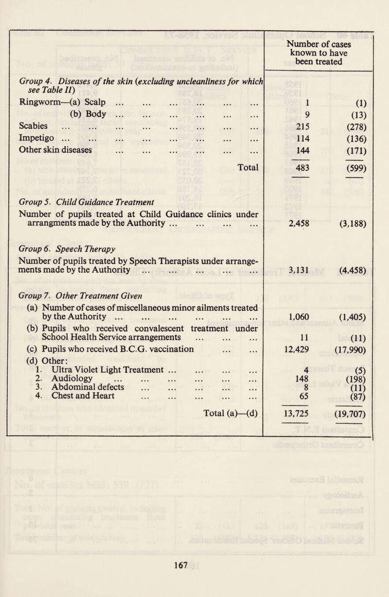 Number of cases known to have been treated Group 4. Diseases of the skin (excluding uncleanliness for which see Table II) Ringworm—(a) Scalp. 1 (1) (b) Body. 9 (13) Scabies ... 215 (278) Impetigo. 114 (136) Other skin diseases . 144 (171) Total 483 (599) Group 5. Child Guidance Treatment Number of pupils treated at Child Guidance clinics under arrangments made by the Authority. 2,458 (3,188) Group 6. Speech Therapy Number of pupils treated by Speech Therapists under arrange- ments made by the Authority . 3,131 (4,458) Group 7. Other Treatment Given (a) Number of cases of miscellaneous minor ailments treated by the Authority. 1,060 (1,405) (b) Pupils who received convalescent treatment under School Health Service arrangements . 11 (11) (c) Pupils who received B.C.G. vaccination . 12,429 (17,990) (d) Other: 1. Ultra Violet Light Treatment. 4 (5) 2. Audiology . 148 (198) 3. Abdominal defects . 8 (11) 4. Chest and Heart . 65 (87) Total (a)—(d) 13,725 (19,707)
