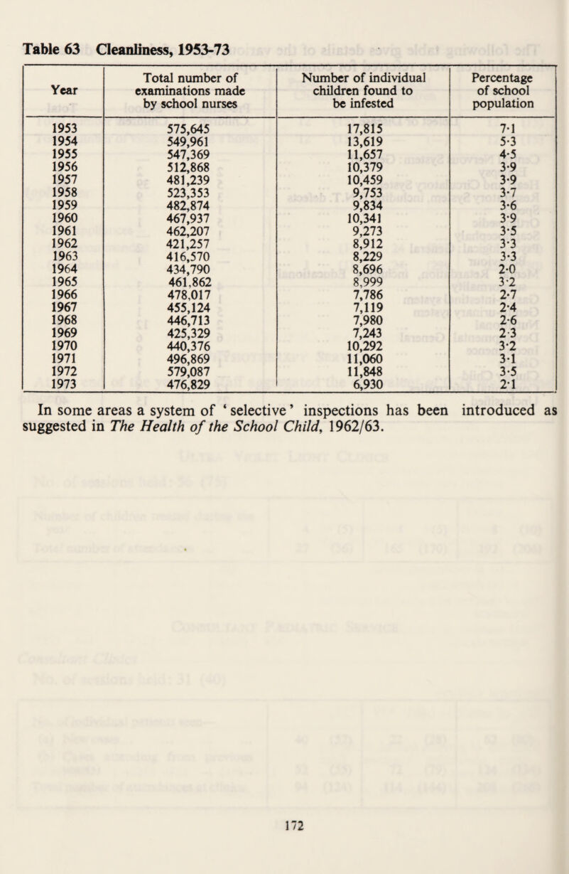 Table 63 Cleanliness, 1953-73 Year Total number of examinations made by school nurses Number of individual children found to be infested Percentage of school population 1953 575,645 17,815 7-1 1954 549,961 13,619 5*3 1955 547,369 11,657 4-5 1956 512,868 10,379 3-9 1957 481,239 10,459 3-9 1958 523,353 9,753 3-7 1959 482,874 9,834 3-6 1960 467,937 10,341 3-9 1961 462,207 9,273 3-5 1962 421,257 8,912 3*3 1963 416,570 8,229 3-3 1964 434,790 8,696 2-0 1965 461,862 8,999 3-2 1966 478,017 7,786 2*7 1967 455,124 7,119 2*4 1968 446,713 7,980 2-6 1969 425,329 7,243 2-3 1970 440,376 10,292 3*2 1971 496,869 11,060 3-1 1972 579,087 11,848 3-5 1973 476,829 6,930 2*1 In some areas a system of * selective ’ inspections has been suggested in The Health of the School Child, 1962/63. introduced as