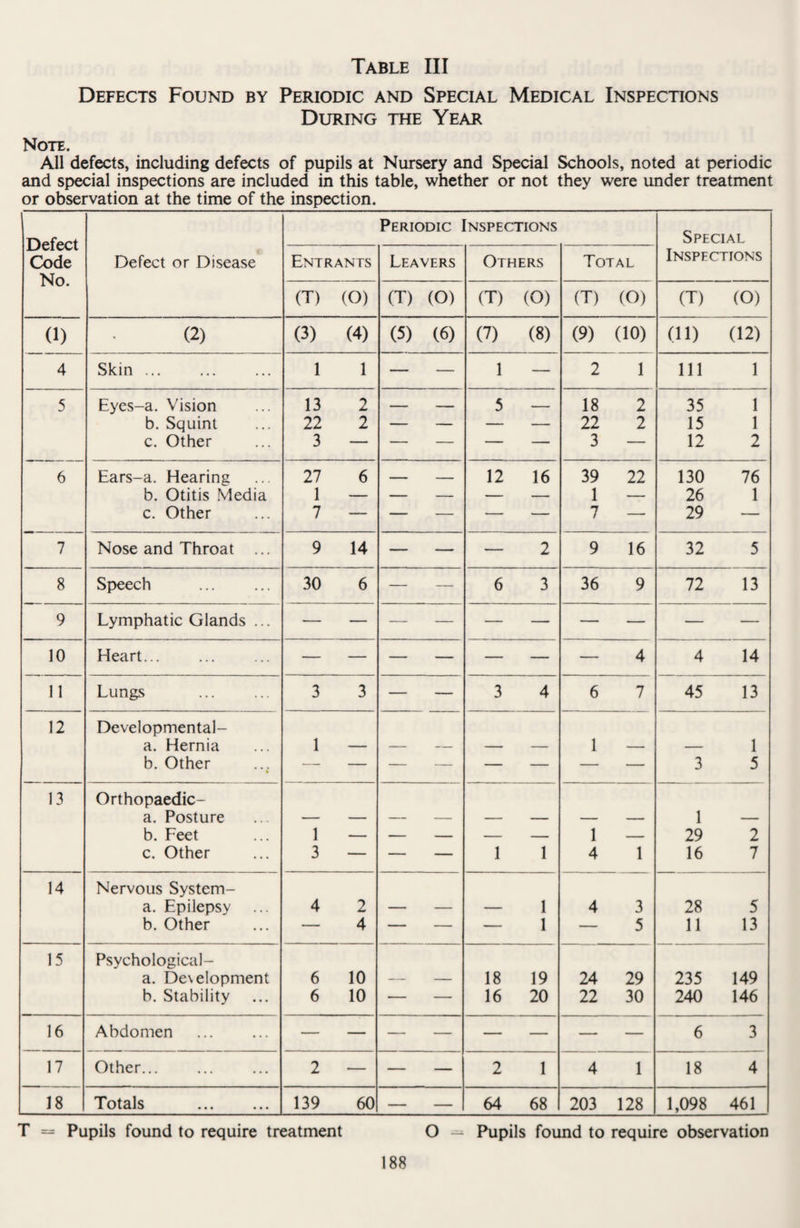 Defects Found by Periodic and Special Medical Inspections During the Year Note. All defects, including defects of pupils at Nursery and Special Schools, noted at periodic and special inspections are included in this table, whether or not they were under treatment or observation at the time of the inspection. _ Defect Code No. Periodic Inspections Special Defect or Disease Entrants Leavers Others Total Inspections (T) (O) (T) (O) (T) (O) (T) (O) (T) (O) 0) (2) (3) (4) (5) (6) (7) (8) (9) (10) (11) (12) 4 Skin. 1 1 — — 1 — 2 1 111 1 5 Eyes-a. Vision 13 2 — — 5 — 18 2 35 1 b. Squint 22 2 — — — — 22 2 15 1 c. Other 3 — — — — — 3 — 12 2 6 Ears-a. Hearing 27 6 — — 12 16 39 22 130 76 b. Otitis Media 1 — — — — — 1 — 26 1 c. Other 7 — — — — — 7 — 29 — 7 Nose and Throat ... 9 14 — — — 2 9 16 32 5 8 Speech 30 6 — — 6 3 36 9 72 13 9 Lymphatic Glands ... 10 Heart. 4 4 14 11 Lungs . 3 3 — — 3 4 6 7 45 13 12 Developmental- a. Hernia 1 1 1 b. Other 3 5 13 Orthopaedic- a. Posture 1 b. Feet 1 -— — — — — 1 — 29 2 c. Other 3 — — — 1 1 4 1 16 7 14 Nervous System- a. Epilepsy 4 2 1 4 3 28 5 b. Other — 4 — — — 1 — 5 11 13 15 Psychological- a. Development 6 10 18 19 24 29 235 149 b. Stability 6 10 — — 16 20 22 30 240 146 16 Abdomen 6 3 17 Other. 2 — — — 2 1 4 1 18 4 18 Totals . 139 60 — — 64 68 203 128 1,098 461 T == Pupils found to require treatment O — Pupils found to require observation