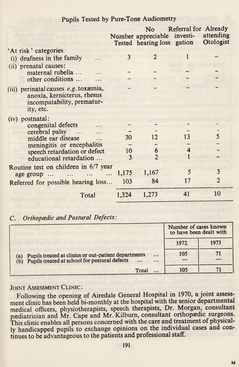 Pupils Tested by Pure-Tone Audiometry No Referral for Already Number appreciable investi- attending Tested hearing loss gation Otologist ‘At risk ’ categories (i) deafness in the family (ii) prenatal causes: maternal rubella ... other conditions ... (iii) perinatal causes e.g. toxaemia, anoxia, kernicterus, rhesus incompatability, prematur¬ ity, etc. (iv) postnatal: congenital defects cerebral palsy . middle ear disease ... 30 meningitis or encephalitis speech retardation or defect 10 educational retardation ... 3 Routine test on children in 6/7 year age group.1,175 Referred for possible hearing loss... 103 12 6 2 1,167 84 13 4 1 5 17 5 3 2 Total 1,324 1,273 41 10 C. Orthopcedic and Postural Defects: Number of cases known to have been dealt with 1972 1973 (a) Pupils treated at clinics or out-patient departments 105 71 (b) Pupils treated at school for postural defects . Total ... 105 71 Joint Assessment Clinic: Following the opening of Airedale General Hospital in 1970, a joint assess¬ ment clinic has been held bi-monthly at the hospital with the senior departmental medical officers, physiotherapists, speech therapists, Dr. Morgan, consultant paediatrician and Mr. Cape and Mr. Kilburn, consultant orthopaedic surgeons. This clinic enables all persons concerned with the care and treatment of physical¬ ly handicapped pupils to exchange opinions on the individual cases and con¬ tinues to be advantageous to the patients and professional staff. 191 M
