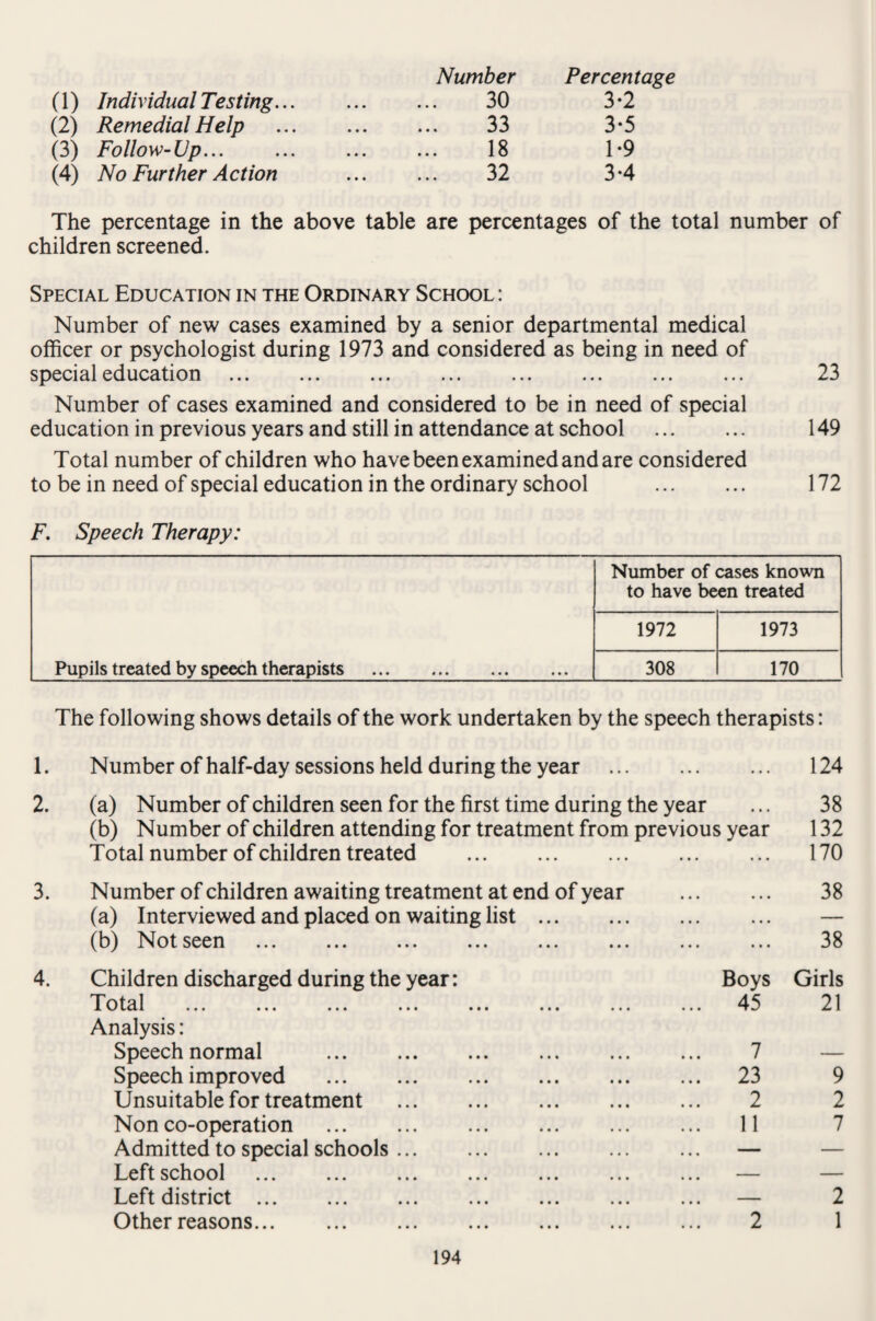 Number Percentage (1) Individual Testing... . 30 3*2 (2) Remedial Help ... . 33 3*5 (3) Follow-Up... ... ... ... 18 1*9 (4) No Further Action ... ... 32 3*4 The percentage in the above table are percentages of the total number of children screened. Special Education in the Ordinary School : Number of new cases examined by a senior departmental medical officer or psychologist during 1973 and considered as being in need of special education ... ... ... ... ... ... ... ... 23 Number of cases examined and considered to be in need of special education in previous years and still in attendance at school . 149 Total number of children who have been examined and are considered to be in need of special education in the ordinary school . 172 F. Speech Therapy: Number of cases known to have been treated 1972 1973 Pupils treated by speech therapists . 308 170 The following shows details of the work undertaken by the speech therapists: 1. Number of half-day sessions held during the year . ... 124 2. (a) Number of children seen for the first time during the year ... 38 (b) Number of children attending for treatment from previous year 132 Total number of children treated . ... 170 3. Number of children awaiting treatment at end of year ... 38 (a) Interviewed and placed on waiting list. • • • — (b) Not seen • • • 38 4. Children discharged during the year: Boys Girls T o ta 1 ... ... ... ... ... ... ... ... Analysis: 45 21 Speech normal . 7 — Speech improved . 23 9 Unsuitable for treatment . 2 2 Non co-operation . 11 7 Admitted to special schools ... — — Left school . — — Left district. — 2 Other reasons. 2 1