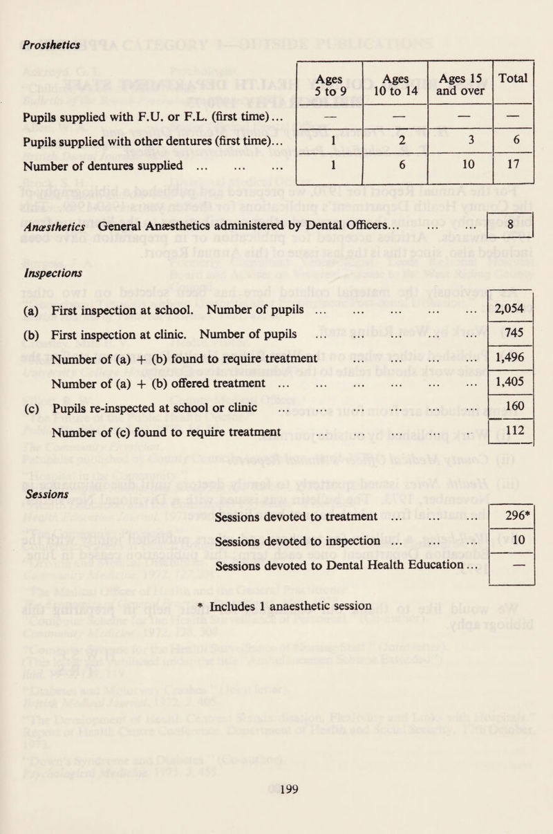Prosthetics Pupils supplied with F.U. or F.L. (first time)... Pupils supplied with other dentures (first time)... Number of dentures supplied . Ages 5 to 9 Ages 10 to 14 Ages 15 and over Total — — — — 1 2 3 6 1 6 10 17 Anesthetics General Anaesthetics administered by Dental Officers. Inspections (a) First inspection at school. Number of pupils ... (b) First inspection at clinic. Number of pupils . Number of (a) + (b) found to require treatment Number of (a) -F (b) offered treatment. (c) Pupils re-inspected at school or clinic . Number of (c) found to require treatment . Sessions Sessions devoted to treatment. Sessions devoted to inspection. Sessions devoted to Dental Health Education... 8 2,054 745 1,496 1,405 160 112 296* 10 — * Includes 1 anaesthetic session