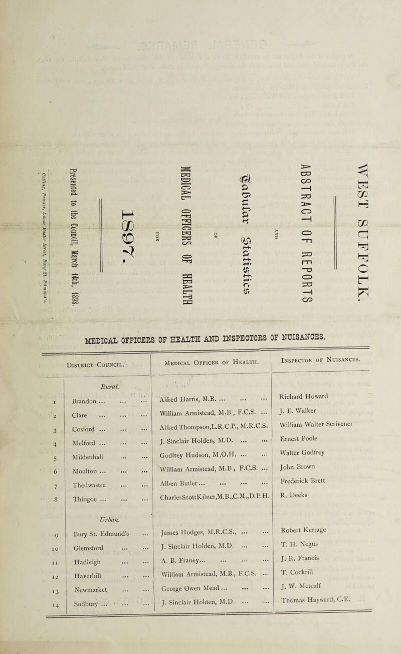 Catling, Printer, Lower Baxter Street, Bury St. Edmund's. -T=> D=- •—3 CO c*s <& cn CSa CO CO CO t=J CO o p ’—1 A !3=»< C—1 30 o £ o> ri E=3- cro cr> H GO CO o «-“5 P CD -1 C=3 fc=* CO © FOR c=a oo c/^ o Q& s CD -Tn t—b P DO *-s CO c=r • «“h m to -TD E3C «-h CD E? t*3 o=- <-*• n DO , . c—1 © —1 CO CO oo •-3 P=J CO O tr1 MEDICAL OFFICERS OF HEALTH AND INSPECTORS OF NUISANCES. District Council. Medical Officer of Health. Inspector of Nuisances. Rural. 1 >/ I Brandon ... Alfred Harris, M.B. ... Richard Howard 2 Clare William Armistead, M.B., F.C.S. ... J. E. Walker 3 Cosford ... Alfred Thompson,L.R.C.P., M.R.C.S. William Walter Sciivener 4 Melford ... J. Sinclair Holden, M.D. ... ••• Ernest Poole 5 Mildenhall Godfrey Hudson, M.O.H. ... Walter Godfrey 6 Moulton ... William Armistead, M.B., f.C.S. ... John Brown 7 Thedwastre Alben Butler... Frederick Brett 8 Thingoe ... CharlesScottKilner,M.B.,C. M.,D. F. H. R. Decks Urban. 9 Bury St. Edmund’s James Hodges, M.R.C.S., ... Robert Kerrage io Glemsford J. Sinclair Holden, M.D. T. H. Negus 11 Hadleigh A. B. Franey... J. R. Francis 12 Haverhill William Armistead, M.B., F.C.S. ... T. Cockrill J3 Newmarket George Owen Mead ... J. W. Metcalf 14 Sudbury ... ' ••• j J. Sinclair Holden, M.D. Thomas Hayward, C.E.
