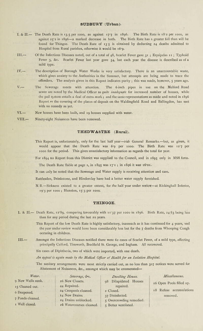 I. & II.— The Death Rate is 13.5 per 1000, as against 17*7 in 1896. The Birth Rate is 18-2 per 1000, as against 25-2 in 1896—a marked decrease in both. The Birth Rate has a greater fall than will be found for Thingoe. The Death Rate of 13 5 is obtained by deducting 24 deaths admitted to Hospital from Rural parishes, otherwise it would be i6-9- III. — Of the Infectious Diseases noted, out of a total of 48, Scarlet Fever gave 31 ; Erysipelas n ; Typhoid Fever 3, &c. Scarlet Fever last year gave 54, but each year the disease is described as of a mild type. IV. — The description of Borough Water Works is very satisfactory. There is an unaccountable waste, which gives anxiety to the Authorities in the Summer, but attempts are being made to trace the offenders. The analysis given in this Repoit indicates purity ; this was made, however, 5 years ago. V. — The Sewerage meets with attention. The 6-inch pipes in use on the Melford Road sewer are noted by the Medical Officer as quite inadequate for increased number of houses, while the pail sjstem entails a deal of extra work ; and the same representations as made and noted in 1896 Report re the covering of the places of deposit on the Waldingfield Road and Ballingdon, has met with no remedy as yet. VI. — New houses have been built, and 19 houses supplied with water. VIII.— Ninety-eight Nuisances have been removed. THEDWASTRE (Rural). This Report is, unfortunately, only for the last half year—vide General Remarks.—but, as given, it would appear that the Death Rate was 6-9 per 1000. The Birth Rate was 127 per 1000 for the period. This gives unsatisfactory information as regards the total for year. For 1894 no Report from this District was supplied to the Council, and in 1895 only in MSS form. The Death Rate Table at page 1, in 1895 was 17-1 ; in 1896 it was i6oi. It can only be noted that the Sewerage and Water supply is receiving attention and care, Rattlesden, Drinkstone, and Hinderclay have had a better water supply furnished. N. B.—Sickness existed to a greater extent, for the half year under review—at Rickinghall Inferior, 19*3 per 1000 ; Hunston, 15-3 per 1000. THINGOE. I. & II.— Death Rate, 12-89, comparing favourably with 11-37 per 1000 in 1896. Birth Rate, 24-83 being less than for any period during the last 20 years. This Report of the low Death Rate is highly satisfactory, inasmuch as it has continued for 4 years, and the year under review would have been considerably less but for the 7 deaths from Whooping Cough occuring in children. III.— Amongst the Infectious Diseases notified there were 62 cases of Scarlet Fever, of a mild type, affecting principally Culford, Timworth, Bradfield St. George, and Ingham. All recovered. Six cases of Diphtheria, two of which were imported, with one death. An appeal is again made by the Medical Officer of Health for an Isolation Hospital. The sanitary arrangements were most strictly carried out, as no less than 307 notices were served for Abatement of Nuisances, &c., amongst which may be enumerated— Water. 9 New Wells sunk. 15 Cleaned out. 6 Deepened. 7 Ponds cleaned. 1 Well closed. Sewerage, 6r*c. 26 New Closets. 44 Repaired. 24 Cesspools cleaned. 14 New Drains. 24 Drains unblocked. 26 Watercourses cleaned. Dwelling Houses. 98 Dilapidated Houses repaired. 2 Closed. 37 Disinfected. 5 Overcrowding remedied. 5 Better ventilated. Miscellaneous. 16 Open Pools filled up. 18 Refuse accumulations removed.