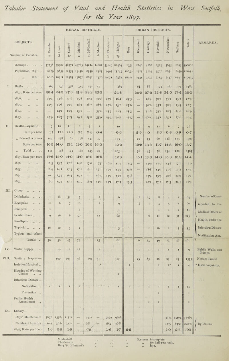 Tabular Statement of Vital and Health Statistics in West Stiff oik, for the Year 1897. SUBJECTS. Number of Parishes. RURAL DISTRICTS. URBAN DISTRICTS. Totals. REMARKS. O T3 C c3 w 1) cS O O Cl T3 >- C/3 O O M 2t Melford c8 <u 'B % CO 6 Moulton 20 Thedwastre O O .5 H 00 B FQ Glemsford Hadleigh Haverhill Newmarket po T3 Z 1 Acreage. 37758 39520 48372 49765 64224 14601 33649 82464 2934 2246 4288 2523 5645 2093 390082 Population, 1891 .. 6279 9834 '=354 14456 8559 2423 9493 15743 16630 2375 3229 4587 863. 7059 121652 „ 1881 -. 6610 10411 12583 14877 8841 2470 I 007 I 16382 16211 2441 3237 3713 5447 6592 1'9935 I. j Births . 169 238 338 3'5 242 57 389 64 88 173 287 129 2489 1897, Rate per 1000 264 24-2 27-3 21-8 28-2 23 3 24-8 26-9 27-2 33-8 340 17-4 26-0 1896. 234 24-6 27-6 25-8 304 27-2 27-1 26.2 24'S — 28-4 30-0 33'2 25-2 27-0 189S. 29-3 25-8 29'9 28-2 287 28-8 27-0 25 o 25-6 — 30-0 33*i 30-9 25-4 277 t894> >• » — 24'2 29-4 25-l — 34'2 25'3 26-5 253 31-8 34’4 26-5 24*0 26-9 I^93) >> »> 27-9 26-5 3i”4 29*2 25'8 33‘9 293 30-2 23'5 — • 32-5 33*i 25-1 27*0 287 II. Deaths—Zymotic .. 7 10 I I 2 3 1 10 7 O 12 6 7 76 Rate per 1000 IT 10 0-8 01 0-3 0-4 0-6 2-9 O 2-3 0-8 0-9 0 7 ,, from other causes 104 >38 162 158 142 39 193 29 43 60 128 113 1309 Rate per 1000 16-6 140 131 110 16-5 160 12 2 12-2 13-3 11-7 14-8 160 13-7 ,, Total .. I I I 148 17 3 160 145 40 203 36 43 72 134 120 1385: 1897, Rate per 1000 17-6 160 140 110 16-9 16-6 12-8 161 13-3 140 16-8 16 9 14-4 I896, ,, ,, i6's 157 .7-8 14*0 17-0 9'5 i6-o u-3 15-3 — '3'9 ii*9 14-8 177 15-0 1895, ,, ,, 169 i4'i 17-4 17-1 i6* I 132 17-1 i3'7 22'6 — 18-8 133 21-6 19*2 •7'4 1894. .. ». — >3'4 16-4 15-2 — 165 i3'4 137 15-8 — iS’4 15-9 20'6 22*0 '57 1893, „ 167 15-4 177 *4*5 i6-9 14-1 142 17*2 i9'3 — 20*1 170 17-5 20*1 i6'9 III. Croup . Diphtheria I 18 3i 7 2 6 1 25 8 4 I 104 1 Number ofCases Erysipelas 2 6 7 l6 I 9 5 1 3 5 l l 66 J reported to the Puerperal 2 4 I 1 I 2 11 ( 1 Medical Officer of Scarlet Fever .. 9 l6 6 5° 12 62 6 21 I 0 31 225 \ Small-pox .. .. / Health, under the Typhoid. 16 10 3 0 3 1 16 I 3 55 l InfectiousDisease Typhus and others j Notification Act. Totals .. 30 5° 47 79 '5 81 6 33 49 23 48 461 ' IV. Water Supply 10 12 12 2 1 I 1 I I 9 Public Wells and Pumps. VIII. Sanitary Inspection 100 293 56 294 5' 307 25 83 26 97 23 1355 Notices Issued. Isolation Hospital .. 1^ 1 1 I* I 4 * Used conjointly. Housing of Working Classes I Infectious Disease— ! Notification .. I I 1 I 1 I I [ I I I i I 1 '4 Prevention .. 1 1 Public Health Amendment I 1 2 IX. Lunacy— • Days’ Maintenance 3697 13384 11311 — 2492 ; — 5979 9808 4214 23104 73939 J Number of Lunatics IO-I j 366 31-0 — 6-8 j — i°'3 26-8 i**S 63-2 20271 } By Unions. 1897, Rate per tooo 16 1 2:8 1-9 —.. •79 ' — 16 1-7 2-2 1 TO 2-6 1-93 ) Mildenhall .. .. .. .. Returns incomplete. Thedwastre .. .. .. .. ,, for half-year only. Bury St. Edmund’s .. .. .. ,, late.