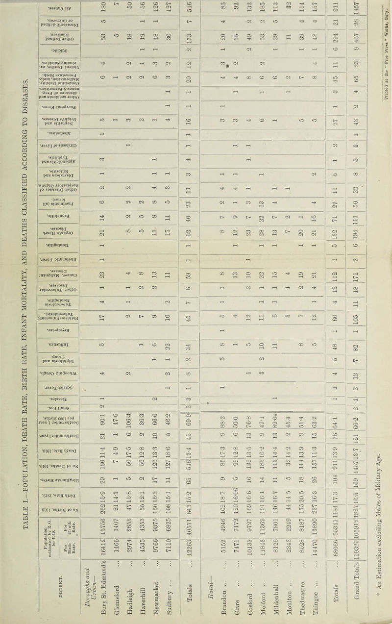 TABLE I.—POPULATION, DEATH RATE, BIRTH RATE, INFANT MORTALITY, AND DEATHS CLASSIFIED ACCORDING TO DISEASES. 1 •BOBtltfO XIV O t— O CO CO o- GO O IQ CM CM t—1 r—1 r-H CO 1 ° 83 92 132 185 113 32 114 157 rr rH Cl tr¬ io Hi rH •UAioa^an jo pauij0p-(|i80S8OS]G lO rH rH rtf cq Cl lO rtf rH rH cq 00 cq •8aBH0Si(x pan^a 53 5 IS 19 48 30 173 OiocftcocirHcr^co Cq CO rtf *0 CO r-H CO rtf G 294 L— CO Hi •opioms rH rH cq rH cq rH rH rH CO •eopioin^ 8oipnp -X9 ‘eq'jtoG ju0[Oja Hi d rH CO d Cl rH co ^ cq cq rtf rH rH CO cq •ifljig rfju^HUiaaj •tf[OUl ‘U0IlBUU0J[B]ft ‘Aijinq^a iBiii^uof) CO d d tO CO o Cl rh rtf GO co CO Cl L- GO 3 45 iO CO •00141.1114.18(1 AOUbU -30JJ jo P08W08JP paB sjimppoB jeqio 7-1 rH rH rH rH Hi •J0A9lJ lBJ9dj0IlG rH rH r rH cq •08H98]a puB si4ijqd9>i IQ rH CO d rH rH co rH CO CO rtf CO rH O O D— cq co Hi •uisijoqooxy r_1 rH rH •jbai'i jo 8i8oq.uio rH rH rH rH cq CO •8iqiiqd,Cx pa« srjpipuoddy CO rH Hi rH rH IO •Biiijojug; puB B8oqvjaB[(i rH rH rH CO rH rH rH Cl lO GO •SUB^JO X.TO4BJld80y jo S0SW0SIG aotflO d d Hi co rH rH rtf Hi rH rH rH rH rH / cq cq •(gttl.lOJ 1jb) Biaoain9nj co cq cq co CO Cl Cl rH CO CO rtf rtf rH 27 50 •sijiqoaojg 14 2 5 8 11 o rtf 7 9 7 22 7 2 1 16 rH L- rH t—1 r-H •98B0SIQ 8 5 co 8 7 CO rH Hi CT5 •sijiSaiaBiq: rH 1—1 rH rH rH rH rH iO CO •J9A0X oijBmQgq^i rH 1—1 rH rH cq •0SB0S1Q '4UBUS1IBH 'aODOBO •808B0SIG JBjoojoqax -mqio CO Hi CO CO rH CM rH tH C5 iO 8 13 10 22 15 4 19 21 cq rH rH 171 r-l rH Cl CM CO rH Cl rH rH rH Cl rtf cq rH CO i •sij]3u[a0x\[ Birfujnoaoqux Hi rH cq rH rH rH rH Htf tH rH •(sisoinojoqnx .UBUonqiid) sisiqjqd 17 2 7 9 10 o Hi lOrtfdrHCOCOt-Cq rH rH rH 09 105 •SBX0diSiija rH rH rH •Bzaonpax 5 1 6 22 rtf CO ■ GO H o O rH GO IQ rH rH GO Hi cq 00 •dnojQ pUB BUOqjqdiG rH rH cq CO Cl IQ L— 'HSnoo SaidooqAi •rtf cq cq CO rH CO Hi cq rH •J0A9J; J9[JB0S rH rH rH rH cq Hi *80 [8 80I\[ rH cq CO rH •xo«x UBing cq cq cq •sqjJig 0001 JBBi X J^PUII SqjB0Q rH co CO co co cq o t— cb cb cb cb GO rH o CO CO rtf rH 6-69 cq o co rH o rtf cq cbocbu-cbib-Hcb GO O L-^ rtf co rM lO co 64 T cq cb co •jBa^x Jopan sqjBOQ 21 1 6 2 10 5 lO rtf CTi co co ci) co cq o o r-H rH rH CO — rH Cl •CI6I ‘ajBJI 11- 4 4-9 17- 5 12- 8 13 3 18- 6 ! rtf cb rH CO GO O Cl rtf cq 05 CO L'^Cqcbcb-brtfCOrH —1 —'~J —H rH H rH rH cp cb L— # cb •6161 ‘sqi«8a 1° °N o D— O CO CO C— co o io cq cq rH rH rH co rtl O COCNC4iOCOCqrtfI>- GO 05 CO CD rH CO rH lQ rH rH rH rH rH rH t-H 05 iO Hi •sq^jig aqBnnijiiaH] 29 1 5 2 17 11 IQ CO 9 5 16 14 11 5 18 26 Hi O rH 169 •6161 -9)«h wia 15-9 14- 3 15- 8 12-1 15-3 15'1 cq o rH CO U-OlOrHL—lOOCO cbcbcbcbcb-bocb rH rH 1 rH rH rH Cl rH CO lb rH IO cb 1 •6161 ‘sqiaa jo on cq rH O- O O GO co cq ntf io io o cq rH rH CO rtf CO ClOCTl-rCOrhOL^ OCqcOCiHiHiC— CO T-\r-\r-iT—\^-\ rH cq rH GO rH o* cq 00 Population estimated by R.G. for 1919. For D< alh Rate. * 15756 1407 2855 4353 9375 6825 40571 4946 7172 9727 11369 7801 2249 8187 13890 rH Hi CO lO CO cq i rH IO o rH For Birth Bate. 16412 1466 2974 4535 9766 7110 co CO cq cq Hi 5152 7471 10133 11843 8126 2343 8528 14470 99089 05 cq CO o rH DISTRICT. Boroughs and Urban— Bury St. Edmund’s Glemsford Hadleigh Haverhill Newmarket Sudbury ... Totals Rural—• Brandon ... Clare Cosford . Melford ... Mildeohall Moulton ... Thedwastre Thingoe ... Totals CO 1 EH 0 c3 rK o An Estimation excluding Males of Military Age.
