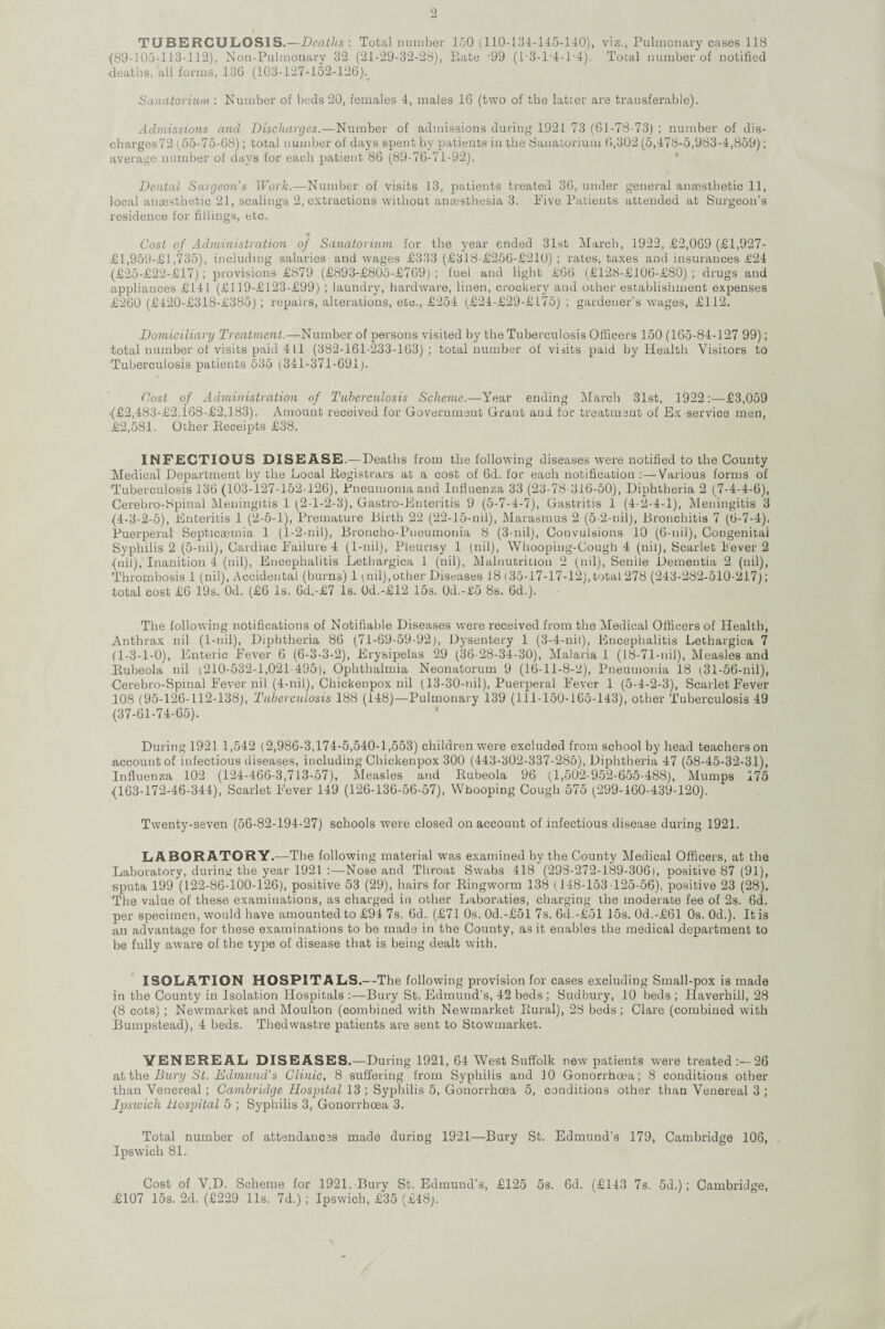 TUBERCULOSIS.—Deaths: Total number 150(110-134-145-140), viz., Pulmonary cases 118 ■(89-105-113-112), Non-Pulmonary 32 (21-29-32-28), Rate -99 (L3-P4-1-4). Total number of notified deaths, all forms, 136 (103-127-152-126). Sanatorium : Number of beds 20, females 4, males 16 (two of the latter are transferable). Admissions and Discharges.—Number of admissions during 1921 73 (61-78-73) ; number of dis¬ charges 72 (55-75-68); total number of days spent by patients in the Sanatorium 6,302 (5,478-5,983-4,859); average number of days for each patient 86 (89-76-71-92). Dental Surgeon's Work.—Number of visits 13, patients treated 36, under general anaesthetic 11, local anaesthetic 21, scalings 2, extractions without anaesthesia 3. Five Patients attended at Surgeon’s residence for fillings, etc. Cost of Administration of Sanatorium for the year ended 31st March, 1922, £2,069 (£1,927- £1,959-£1,735), including salaries and wages £333 (£3l8-£256-£210) ; rates, taxes and insurances £24 (£25-£22-£17); provisions £879 (£893-£805-£769) ; fuel and light £66 (£128-£106-£S0) ; drugs and appliances £141 (£119-£123-£99) ; laundry, hardware, linen, crockery and other establishment expenses £260 (£420-£318-£385); repairs, alterations, etc., £254 (£24-£29-£175) ; gardener’s wages, £112. Domiciliary Treatment.—Number of persons visited by the Tuberculosis Officers 150 (165-84-127 99); total number of visits paid 4 ll (382-161-233-163); total number of visits paid by Health Visitors to Tuberculosis patients 535 (341-371-691). Cost of Administration of Tuberculosis Scheme.—Year ending March 31st, 1922:—£3,059 (£2,483-£2.168-£2,183). Amount received for Government Grant and for treatment of Ex-service men, £2,581. Other Receipts £38. INFECTIOUS DISEASE.—Deaths from the following diseases were notified to the County Medical Department by the Local Registrars at a cost of 6d. for each notification :—Various forms of Tuberculosis 136 (103-127-152-126), Pneumonia and Influenza 33 (23-78 316-50), Diphtheria 2 (7-4-4-6), Cerebro-Spinal Meningitis 1 (2-1-2-3), Gastro-Enteritis 9 (S-7-4-7), Gastritis 1 (4-2-4-1), Meningitis 3 (4-3-2-5), Enteritis 1 (2-5-1), Premature Birth 22 (22-15-nii), Marasmus 2 (5-2-nil), Bronchitis 7 (6-7-4). Puerperal Septicaemia 1 (1-2-nil), Broncho-Pneumonia 8 (3-nil), Convulsions 10 (6-nil), Congenital Syphilis 2 (5-nil), Cardiac Failure 4 (1-nil), Pleurisy 1 (nil), Whooping-Cough 4 (nil), Scarlet lever 2 (nil), Inanition 4 (nil), Encephalitis Lethargica 1 (nil), Malnutrition 2 (nil), Senile Dementia 2 (nil), Thrombosis 1 (nil), Accidental (burns) 1 (nil),other Diseases 18 (35-17-17-12), total 278 (243-282-510-217); total cost £6 19s. Od. (£6 Is. 6d.-£7 Is. 0d.-£12 15s. 0d.-£‘5 8s. 6d.). The following notifications of Notifiable Diseases were received from the Medical Officers of Health, Anthrax nil (1-nil), Diphtheria 86 (71-69-59-92), Dysentery 1 (3-4-nil), Encephalitis Lethargica 7 (1-3-1-0), Enteric Fever 6 (6-S-3-2), Erysipelas 29 (36-28-34-30), Malaria 1 (18-71-nil), Measles and Rubeola nil (210-532-1,021-495), Ophthalmia Neonatorum 9 (16-11-8-2), Pneumonia 18 (31-56-nil), Cerebro-Spmal Fever nil (4-nil), Chickenpox nil (13-30-nil), Puerperal Fever 1 (S-4-2-3), Scarlet Fever 108 (95-126-112-138), Tuberculosis 188 (148)—Pulmonary 139 (111-150-165-143), other Tuberculosis 49 (37-61-74-65). During 1921 1,542 (2,986-3,174-5,540-1,553) children were excluded from school by head teacherson account of infectious diseases, including Chickenpox 300 (443-302-337-285), Diphtheria 47 (58-45-32-31), Influenza 102 (124-466-3,713-57), Measles and Rubeola 96 (1,502-952-655-488), Mumps 175 (163-172-46-344), Scarlet Fever 149 (126-136-56-57), Whooping Cough 575 (299-460-439-120). Twenty-seven (56-82-194-27) schools were closed on account of infectious disease during 1921. LABORATORY .—The following material wTas examined by the County Medical Officers, at the Laboratory, during the year 1921 :—Nose and Throat Swabs 418 (293-272-189-306), positive 87 (91), sputa 199 (122-86-100-126), positive 53 (29), hairs for Ringworm 138 (148-153 125-56), positive 23 (28). The value of these examinations, as charged in other Laboraties, charging the moderate fee of 2s. 6d. per specimen, would have amounted to £94 7s. 6d. (£71 0s. 0d.-£51 7s. 6d.-£51 15s. 0d.-£61 0s. Od.). It is an advantage for these examinations to be made in the County, as it enables the medical department to be fully aware of the type of disease that is being dealt with. ISOLATION HOSPITALS.—The following provision for cases excluding Small-pox is made in the County in Isolation Hospitals :—Bury St. Edmund’s, 42 beds ; Sudbury, 10 beds ; Haverhill, 28 (8 cots) ; Newmarket and Moulton (combined with Newmarket Rural), 28 beds ; Clare (combined with Bumpstead), 4 beds. Thedwastre patients are sent to Stowmarket. VENEREAL DISEASES.—During 1921, 64 West Suffolk new patients were treated :—26 at the Bury St. Edmund’s Clinic, 8 suffering from Syphilis and 10 Gonorrhoea; 8 conditions other than Venereal ; Cambridge Hospital 13 ; Syphilis 5, Gonorrhoea 5, conditions other than Venereal 3 ; Ipswich Hospital 5 ; Syphilis 3, Gonorrhoea 3. Total number of attendances made during 1921—Bury St. Edmund’s 179, Cambridge 106, Ipswich 81. Cost of V.D. Scheme for 1921, Bury St. Edmund’s, £125 5s. 6d. (£143 7s. 5d.); Cambridge, £107 15s. 2d. (£229 11s. 7d.); Ipswich, £35 (£48).