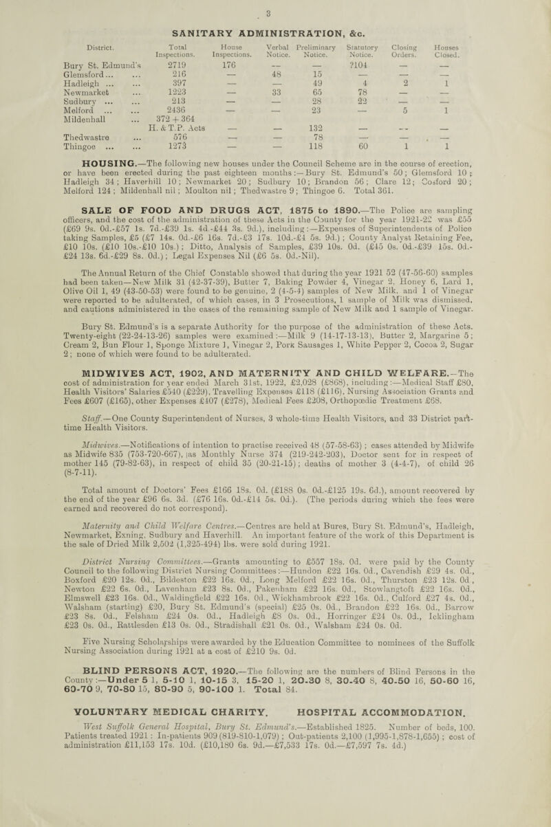 SANITARY ADMINISTRATION, &c. District. Total House Verbal Preliminary Statutory Closing Houses Inspections. Inspections. Notice. Notice. Notice. Orders. Closed. Bury St. Edmund’s 2719 176 — — ?104 — —. Glemsford... 216 — 48 15 — — — Hadleigh ... 397 — — 49 4 2 1 Newmarket 1223 — 33 65 78 — — Sudbury ... 213 — — 28 22 — — Melford 2436 — — 23 — 5 1 Mildenhall 372 + 364 H. & T.P. Acts 132 Thedwastre 576 — — 78 —. — — Thingoe ... 1273 — — 118 60 1 1 HOUSING.—The following new houses under the Council Scheme are in the course of erection, or have been erected during the past eighteen months:—Bury St. Edmund’s 50; Glemsford 10; Hadleigh 34; Haverhill 10; Newmarket 20; Sudbury 10; Brandon 56; Clare 12; Cosford 20; Melford 124; Mildenhall nil ; Moulton nil ; Thedwastre 9; Thingoe 6. Total 361. SALE OF FOOD AND DRUGS ACT, 1875 to 1890.—The Police are sampling officers, and the cost of the administration of these Acts in the County for the year 1921-22 was £55 (£69 9s. 0d.-£57 Is. 7d.-£39 Is. 4d-£44 3s. 9d.), including :—Expenses of Superintendents of Police taking Samples, £5 (£7 14s. 0d.-£6 16s. 7d.-£3 17s. 10d.-£4 5s. 9d.) ; County Analyst Retaining Fee, £10 10s. (£10 10s.-£10 10s.); Ditto, Analysis of Samples, £39 10s. Od. (£45 0s. 0d.-£39 15s. 0d.- £24 13s. 6d.-£29 8s. Od.); Legal Expenses Nil (£6 5s. Od.-Nil). The Annual Return of the Chief Constable showed that during the year 1921 52 (47-56-60) samples had been taken—New Milk 31 (42-37-39), Butter 7, Baking Powder 4, Vinegar 2, Honey 6, Lard 1, Olive Oil 1, 49 (43-50-53) were found to be genuine, 2 (4-5-4) samples of New Milk, and 1 of Vinegar were reported to be adulterated, of which cases, in 3 Prosecutions, 1 sample of Milk was dismissed, and cautions administered in the cases of the remaining sample of New Milk and 1 sample of Vinegar. Bury St. Edmund's is a separate Authority for the purpose of the administration of these Acts. Twenty-eight (22-24-13-26) samples were examined:—Milk 9 (14-17-13-13), Butter 2, Margarine 5; Cream 2, Bun Flour 1, Sponge Mixture 1, Vinegar 2, Pork Sausages 1, White Pepper 2, Cocoa 2, Sugar 2 ; none of which were found to be adulterated. MIDWIVES ACT, 1902, AND MATERNITY AND CHILD WELFARE.-The cost of administration for year ended March 31st, 1922, £2,028 (£868), including:—Medical Staff £80, Health Visitors’ Salaries £540 (£229), Travelling Expenses £118 (£116), Nursing Association Grants and Fees £607 (£165), other Expenses £107 (£278), Medical Fees £208, Orthopcedic Treatment £68. Staff.—One County Superintendent of Nurses, 3 whole-time Health Visitors, and 33 District part- time Health Visitors. Midwives.-— Notifications of intention to practise received 48 (57-58-63) ; cases attended by Midwife as Midwife 835 (753-720-667), |as Monthly Nurse 374 (219-242-203), Doctor sent for in respect of mother 145 (79-82-63), in respect of child 35 (20-21-15) ; deaths of mother 3 (4-4-7), of child 26 (8-7-11). Total amount of Doctors’ Fees £166 18s. Od. (£188 0s. 0d.-£125 19s. 6d.), amount recovered by the end of the year £96 6s. 3d. (£76 16s. 0d.-£14 5s. 0d.). (The periods during which the fees were earned and recovered do not correspond). Maternity and Child Welfare Centres.—Centres are held at Bures, Bury St. Edmund’s, Hadleigh, Newmarket, Exning, Sudbury and Haverhill. An important feature of the work of this Department is the sale of Dried Milk 2,502 (1,325-494) lbs. were sold during 1921. District Nursing Committees.—Grants amounting to £557 18s. Od. were paid by the County Council to the following District Nursing Committees:—Hundon £22 16s. 0d., Cavendish £29 4s. 0d., Boxford £20 12s. 0d., Bildeston £22 16s. 0d., Long Melford £22 16s. 0d., Thurston £23 12s. Od , Newton £22 6s. 0d., Lavenham £23 8s. 0d., Pakenham £22 16s. 0d., Stowlangtoft £22 16s. 0d., Elmswell £23 16s. 0d., Waldingfield £22 16s. 0d., Wickhambrook £22 16s. 0d., Culford £27 4s. 0d., Walsham (starting) £20, Bury St. Edmund’s (special) £25 0s. 0d., Brandon £22 16s. 0d., Barrow £23 8s. 0d., Felsham £24 0s. 0d., Hadleigh £8 0s. 0d., Horringer £24 0s. 0d., Icklingham £23 0s. 0d., Rattlesden £13 0s. 0d., Stradishall £21 0s. 0d., Walsham £24 0s. Od. Five Nursing Scholarships were awarded by the Education Committee to nominees of the Suffolk Nursing Association during 1921 at a cost of £210 9s. 0d. BLIND PERSONS ACT, 1920.—The following are the numbers of Blind Persons in the County :—Under 5 1, 5-10 1, 10-15 3, 15-20 1, 20-30 8, 30-40 8, 40-50 16, 50-60 16, 60-70 9, 70-80 15, 80-90 5, 90-100 1. Total 84. VOLUNTARY MEDICAL CHARITY. HOSPITAL ACCOMMODATION. West Suffolk General Hospital, Bury St. Ednmnd’s.—Established 1825. Number of beds, 100. Patients treated 1921 : In-patients 909(819-810-1,079) ; Out-patients 2,100 (1,995-1,878-1,655) ; cost of administration £11,153 17s. lOd. (£10,180 6s. 9d.—£7,533 17s. Od.—£7,597 7s. 4d.)