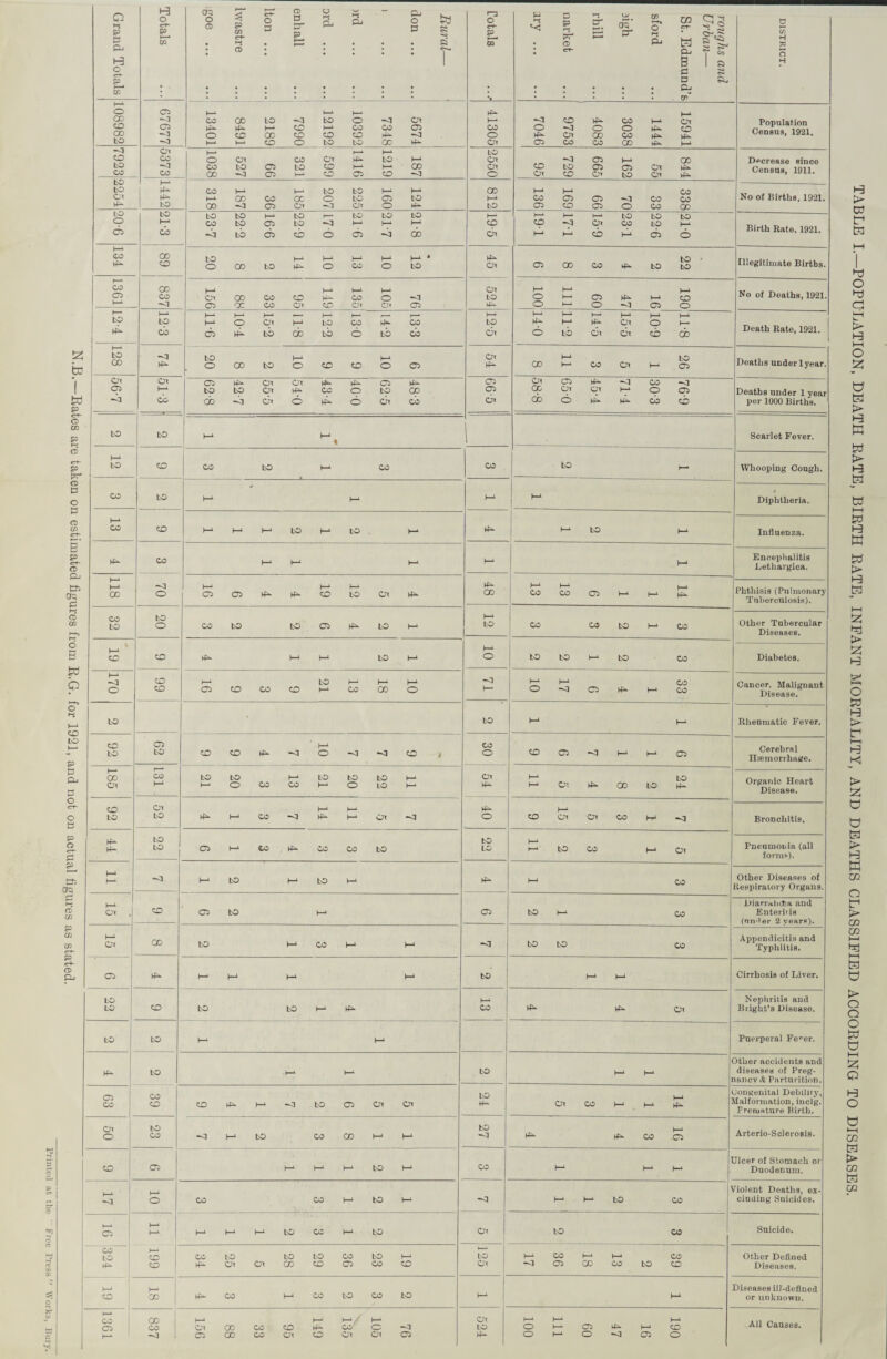 Rates are taken on estimated figures from R.G. for 1921, and not on actual figures as stated. O o 2 b o >-« P4 H o e-r E- w* Totals Rural— don. >rd ord ... enhall lton. lwastre igoe. Cotals roughs and Urban— St. Edmund’s sford 3igh rbill narket •iry. DISTRICT. h-4 o CO CD CO to 05 ^3 05 -3 5674 7348 10392 12192 7990 2189 8491 13401 k4 >—4 CO o Ox 15941 1444 3038 4083 9753 7046 Population Census, 1921. CD to CO Ox CO —3 CO 187 1219 1416 599 321 66 527 1038 LO Ox Ox o 844 55 162 665 729 95 Decrease Rince Census, 1911. No of Births, 1921. to to Cx 1 ^ J to CO t—4 t-4 tO tO I-4 k41 h-4 CO CO CC O LO 05 LO GD^305Cr»^30xO^ CD h4 to 338 33 70 66 169 136 to o cb to h-4 CO LO tO k-4 tO r- LO LO tO CObOC5LO~3k-4h-4k-4 «btbd5cboo5-bcb 1 19 5 21-0 22-6 231 15-9 17-1 191 Birth Rate, 1921. CO 89 12 10 13 10 14 2 8 20 Qf to 05 CD CO k4 tO tO Illegitimate Births. CO o h-4 00 CO —3 k-4 k-4 k-4 k-4 OxCOCOCD^COO^l C5 CC CO Ox CD Ox CJt 05 Ox LO k4 190 16 47 60 111 100 No of Deaths, 1921. 1 jj? k-4 to CO t-4 h-4 k-4 '— 1—1 1—‘ i— f— k-4 O Ox k4 LO CO ^ CO 05 (4^- tb CO LO O tO CO I—4 LO Ox 11-8 10- 9 15-5 14-5 11- 2 14-0 Death Rate, 1921. h-4 to CO -<1 6 10 9 9 10 2 8 20 Ox k4 26 1 5 3 11 8 Deaths under lyear. 56-7 Ox h-4 CO C5k4OxOx^k^C5k4 to to Ox ^ CO o to CO CD —3 Cix O O Ox CO 05 05 Ox 76-9 30-3 71-4 45-4 65-0 58-8 Deaths under 1 year per 1000 Birtha. LO to k-4 I—1 % Scarlet Fever. h-4 to CD CO tO h-1 CO CO to Whooping Cough. CO to H-4 k-4 I—4 h-4 Diphtheria. 13 CD 1—1 1—1 1—1 to 1—‘to (-* k4 1—4 LO h4 Influenza. CO k-4 l—1 k-4 k4 h4 Encephalitis Lethargica. Phthisis (Pulmonary Tuberculosis). 118 70 k-4 k-4 l—1 05 05 ^ ^ CD LO Ox ^ k4 GO 14 1 1 6 13 13 32 20 CO LO tO 05 hb- LO h-1 12 CO CO tO I—4 co Other Tubercular Diseases. % I—4 CD CO k4 k-4 h-4 to I—* 10 to to to CO Diabetes. h-4 O CO CD k-4 LO k4 h-4 k-4 OCDCOCDk^COGDO 71 1 CO O -3 05 k4 k-4 co Cancer. Malignant Disease. to to i-1 i- Rheumatic Fever. CD to 05 to 1—4 CDCDrf^^30^3-<JCD i 30 CO 05 h-‘ ‘1 05 Cerebral Haemorrhage. Organic Heart Disease. t—4 GO Ox CO 11 22 20 21 13 3 20 21 Ox k4 •—1 to M Cl If*. 00 LO tf- 92 Ox LO ^HCO<1^HOX<I 40 h4 CD Ox Ox CO H4 Bronchitis. ►P LO LO 05 I—4 CO rfk CO CO tO to LO b-4 t-41 tO CO k4 Ox Pneumonia (all forms). h-4 -3 h-4 tO k-4 LO k-4 H4 CO Other Diseases of Respiratory Organs. h-4 Ox . CD 05 tO I—4 05 to k-4 co DJarnthoea and Entering (nn4er 2 years). 15 00 to 1—1 CO h-4 k4 -3 to LO CO Appendicitis and Typhlitis. 05 k4 k-4 k4 k4 to h4 k4 Cirrhosis of Liver. 22 CD to tO 1—4 h4 CO ^ if* or Nephritis and Bright’s Disease. to to k4 k4 Puerperal Fe-er. KP to k4 k4 to k4 k4 Dther accidents and diseases of Preg- xanev & Parturition. 05 CO 39 CD ^ I-4 -3 LO 05 Ox Ox to k- Or CO M1 I—1 if*. Jongenital Debility, Malformation, inclg. Premature Birth. 50 23 -<] i—4 to co co h-4 h-4 27 16 3 4 4 Arterio-Sclerosis. CD 05 )—4 I—4 >—4 to J—4 CO i—1 t—11 i-j Jlcer of Stomach or Duodenum. 17 10 CO CO k4 tO k4 -3 k4 k-4 LO CO Violent Deaths, ex¬ cluding Suicides. h-4 05 h-4 h-1 k-4 h4 h4 to CO h4 to Ox to CO Suicide. CO to 199 19 23 36 29 28 25 34 QZl 39 13 18 36 17 Other Defined Diseases. i—i ! CD 18 ^ CO I—1 co to CO bo k4 k4 Diseases ill-defined or unknown. 1361 1_ 837 1—* 1—1 I—*/ t—1 0>CDCOCOl4^COO-3 CJCOCOOtOOrOrOi Ox LO k- 190 16 47 60 111 100 All Causes. TABLE I.—POPULATION, DEATH RATE, BIRTH RATE, INFANT MORTALITY, AND DEATHS CLASSIFIED ACCORDING TO DISEASES.