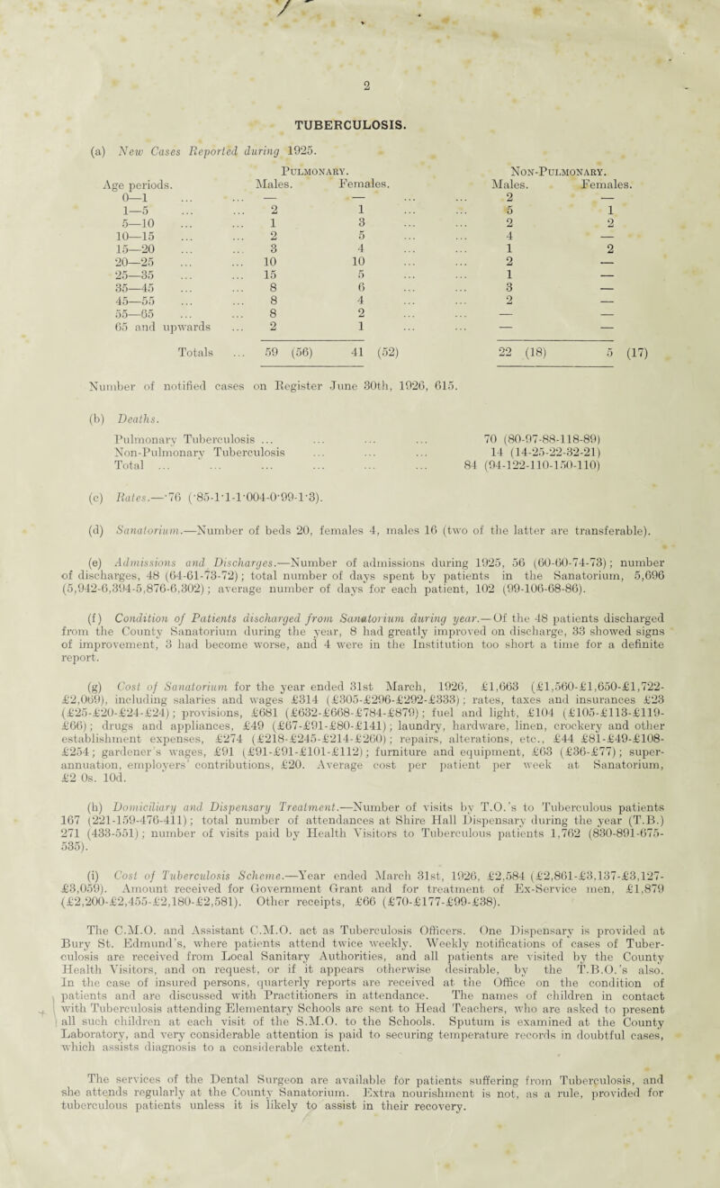 / 2 TUBERCULOSIS. (a) New Cases Reported during 1925. Pulmonary. Non-Pulmonary. Age periods. Males. Females. Males. Females. 0—1 — * — 2 _ 1—5 2 1 5 1 5—10 1 3 2 2 10—15 2 5 4 ' — 15—20 3 4 1 2 20—25 10 10 2 _ 25—35 15 5 1 — 35—45 8 6 3 — 45—55 8 4 2 _ 55—65 8 2 - - 65 and upwards 2 1 — — Totals 59 (56) 41 (52) 22 (18) 5 (1 Number of notified cases on Register June 30th, 1926, 615. (b) Deaths. Pulmonary Tuberculosis ... 70 (80-97-88-118-89) Non-Pulmonarv Tuberculosis 14 (14-25-22-32-21) Total ... 84 (94-122-110-150-110) (c) Rates.—-76 (-85-1-1-1-004-0-99-1-3). (d) Sanatorium.—Number of beds 20, females 4, males 16 (two of the latter are transferable). (e) Admissions and Discharges.—Number of admissions during 1925, 56 (60-60-74-73); number of discharges, 48 (64-61-73-72); total number of days spent by patients in the Sanatorium, 5,696 (5,942-6,394-5,876-6,302); average number of days for each patient, 102 (99-106-68-86). (f) Condition of Patients discharged from Sanatorium during year.—Of the 48 patients discharged from the County Sanatorium during the year, 8 had greatly improved on discharge, 33 showed signs of improvement, 3 had become worse, and 4 were in the Institution too short a time for a definite report. (g) Cost of Sanatorium for the year ended 31st March, 1926, £1,663 (£1,560-£1,650-£1,722- £2,069), including salaries and wages £314 (£305-£296-£292-£333); rates, taxes and insurances £23 (£25-£20-£24-£24); provisions, £681 (£632-£668-£784-£879); fuel and light, £104 (£105-£113-£119- £66); drugs and appliances, £49 (£67-£91-£80-£141); laundry, hardware, linen, crockery and other establishment expenses, £274 (£218-£245-£214-£260); repairs, alterations, etc., £44 £81-£49-£108- £254; gardener’s wages, £91 (£91-£91-£101-£112); furniture and equipment, £63 (£36-£77); super¬ annuation, employers’ contributions, £20. Average cost per patient per week at Sanatorium, £2 0s. lOd. (h) Domiciliary and Dispensary Treatment.—Number of visits by T.O.’s to Tuberculous patients 167 (221-159-476-411); total number of attendances at Shire Hall Dispensary during the year (T.B.) 271 (433-551); number of visits paid by Health Visitors to Tuberculous patients 1,762 (830-891-675- 535). (i) Cost of Tuberculosis Scheme.—Year ended March 31st, 1926, £2,584 (£2,861-£3,137-£3,127- £3,059). Amount received for Government Grant and for treatment of Ex-Service men, £1,879 (£2,200-£2,455-£2,180-£2,581). Other receipts, £66 (£70-£177-£99-£38). The C.M.O. and Assistant C.M.O. act as Tuberculosis Officers. One Dispensary is provided at Bury St. Edmund’s, where patients attend twice weekly. Weekly notifications of cases of Tuber¬ culosis are received from Local Sanitary Authorities, and all patients are visited by the County Health Visitors, and on request, or if it appears otherwise desirable, by the T.B.O.’s also. In the case of insured persons, quarterly reports are received at the Office on the condition of patients and are discussed with Practitioners in attendance. The names of children in contact with Tuberculosis attending Elementary Schools are sent to Head Teachers, who are asked to present all such children at each visit of the S.M.O. to the Schools. Sputum is examined at the County Laboratory, and very considerable attention is paid to securing temperature records in doubtful cases, which assists diagnosis to a considerable extent. The services of the Dental Surgeon are available for patients suffering from Tuberculosis, and she attends regularly at the County Sanatorium. Extra nourishment is not, as a rule, provided for tuberculous patients unless it is likely to assist in their recovery.
