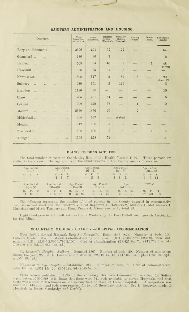 / J 6 SANITARY ADMINISTRATION AND HOUSING. District. Total Inspections (Sanitary). House Inspections. Informal Kotices (Housing). Statutory Notices (Housing). Closing Orders. Houses Closed. New Houses Erected Bury St. Edmund’s . 3326 291 52 177 — — 64 Glemsford ... 180 20 3 — — — 2 Hadleigh 508 54 46 3 _ l 48 (5 yrs) Haverhill ... 836 95 61 5 — — — Newmarket... 1808 647 5 82 3 _ 22 (since 1923) Sudbury 980 151 2 186 — — 3 Brandon 1120 28 — — — — 10 Clare 1705 231 54 — — — 6 Cosford . 992 229 37 — 1 — 9 Melford 2360 1360 26 — 2 — 11 Mildenhall ... 364 327 not stated Moulton 212 150 3 2 — — Thedwastre... 300 300 2 49 — 4 5 Thingoe 1396 228 74 — — — 14 BLIND PERSONS ACT, 1920. The total number of cases on the visiting lists of the Health Visitors is 92. These persons are visited twice a year. The age groups of the blind persons in the County are as follows: — Age Period. Age Period. Age Period. Age Period. Age Period. 0—5 5—16 16—21 21—30 30—40 M. F. T. M. F. T. M. F. T. M. F. T. M. F. T. - - - 4 3 7 — 2 2 112 9 5 14 Age Period. Age Period. Age Period. Age Period. Age TOTAL. 40—50 50—60 60—70 Over 70 Unknown M. F. T. M. F. T. M. F. T. M. F. T. M. F. T. M. F. Ti 11 10 21 10 5 15 9 13 22 11 11 22 2 — 2 57 50 107 The following represents the number of blind persons in the County engaged in remunerative occupations:—Basket and Cane workers 7, Boot Repairers 1, Hawkers 2, Knitters 4, Mat Makers 1, Musicians and Music Teachers and Piano Tuners 4, Miscellaneous 4; total 23. Eight blind persons are dealt with as Home Workers by the East Suffolk and Ipswich Association for the Blind. VOLUNTARY MEDICAL CHARITY.—HOSPITAL ACCOMMODATION. West Suffolk General Hospital, Bury St. Edmund’s.—Established 1825. Number of beds, 100. Patients treated 1925, in-patients (admitted during the year) 1,304 (1,063-973-802-909), new out¬ patients 3,213 (2,806-2,390-1,786-2,100). Cost of administration £13,825 8s. 7d. (£12,772 10s. 9d.- £10,252 18s. 6d.-£9,264 14s. Id.). St. Leonard’s Hospital, Sudbury.—Founded 1867. Number of beds, 20. Number of admissions during the year, 238 (201). Cost of administration, £2,119 Is. Id. (£1,906 19s. 5£d.-£1,735 0s. 8£d.- £1,556 19s. 2d.), Mildenhall Cottage Hospital.—Established 1868. Number of beds, 8. Cost of Administration, £354 13s. 6d. (£351 15s. 2d.-£354 18s. 8d.-£350 5s. 6d.). Prom returns published in 1925 by the Voluntary Hospitals Commission, recording for Suffolk a population of 399,988, it is shown that there were 541 beds available in eleven Hospitals, and that there was a total of 185 names on the waiting lists of three of these Hospitals. A suggestion was made that 145 additional beds were required for two of these Institutions. Use is, however, made of Hospitals in Essex, Cambridge and Norfolk.