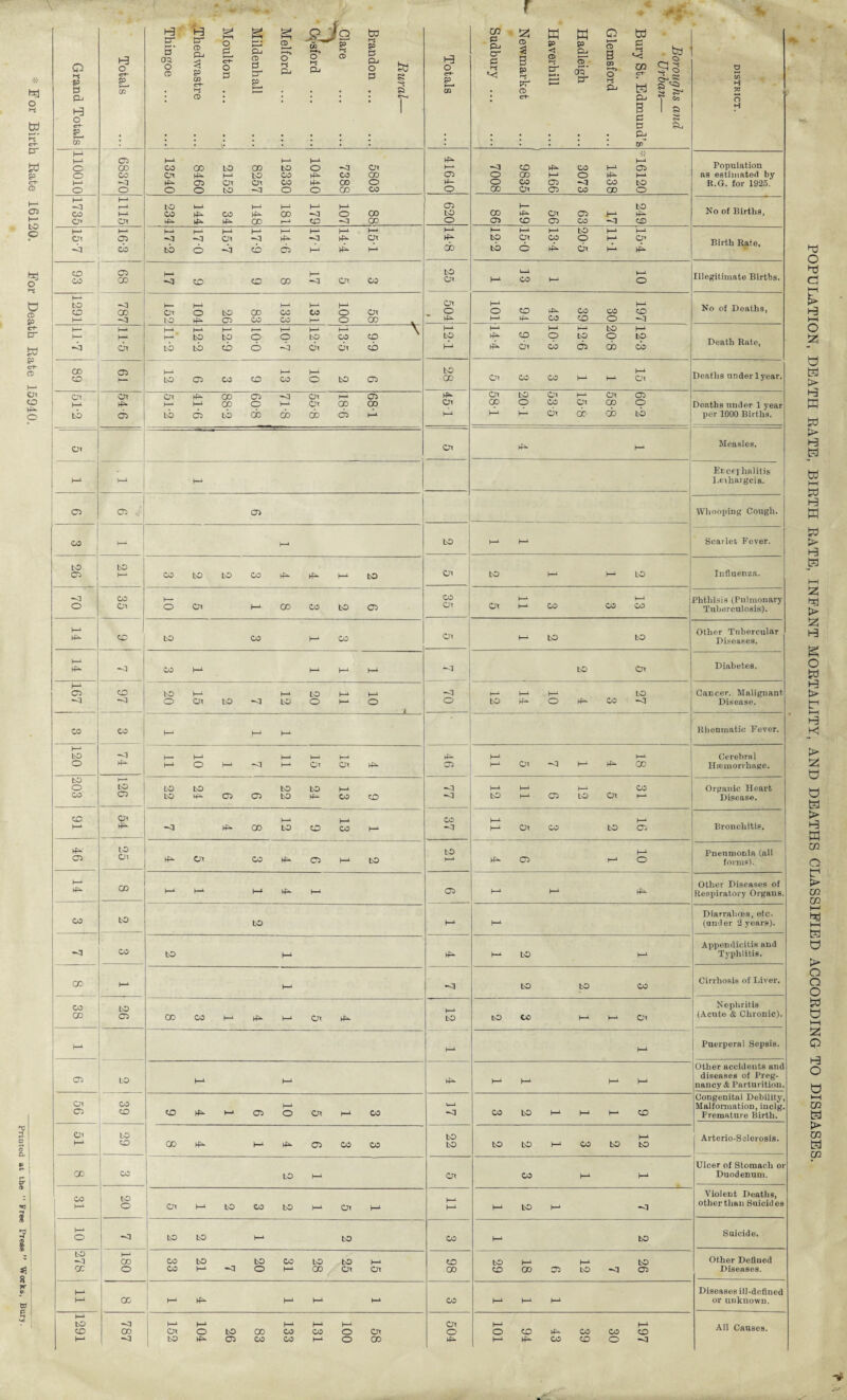 Primed at the “ Free Press ” Works, * O w cr W c-t- CD to o *3 o >-< e o c-r P w 8D err CD CD CO p o j I a O *-s P P Totals Thingoe ... H tr CD 3 83 03 et- >-* CD Moulton ... Mildenhall Melford ... Jg. OD *—» o HS a* Clare Brandon ... Rural- Totals Sudbury .. Newmarket Haverhill Hadleigh Glemsford w p w *< CP ct- H Pj Boroughs Urban- e to H W o H o 1 B p 1 g H cf- B lb E- • • • . . • . Pj 02 ! . . ZP P P V—1 05 P P p p Population O O0 CO CD LO CD to o PI CD P -a CD P CO P 05 o CO CD P P LO CO p CO CD 05 O GO P o P P as estimated by P p 05 CD CD CO p CD O P o CO 05 -d CO to R.G. for 1925. O o o o to ^d o o CD CO O CD CD 05 CO GO o P p 05 f—4 to l—4 l—4 p p P P to CO p CO P CO P 00 PI O CD P CD 05 P p CD CD p P IP CD p CD PI CD o 05 CD 05 CO -d CD P I—4 P P P I—4 P P P p P P P to P P CD 05 -*d CD -d p PI P CD p to CD CO o P CD Birth Rate, -d CO to o -b co 05 P P P CD to O p CD P P 93 68 17 CO co CD P PI CD CO to CD p CO p P O Illegitimate Birtbs. CD o to CO CD CD P o to CD P CO P CO P o CD p o CD p CO CO P CD No of Deaths, P -d to p 05 CO CO p o CD _ * p p P CO CD o ^d i— P 1—*4 p P p p I—4 \ p p CD p P LO P P P LO LO o o LO CO CD LO p p LO O to Death Rate, -b CD to to cb o PI CD CD CD P p CD cb 05 CD CO CD CO 05 P l—4 LO C5 CO CO 13 10 LO C5 1 28 05 CO CO P P 15 Deaths underlyear. CD CD CD P CD 05 -d CD P 05 P CD to Cl P CD 05 P P P P CD o P CD CD 00 CD CD o CO CD CD O Deaths under 1 year to 05 to 05 to cb CD cb 05 p P P p CD CD cb LO per 1000 Births. CD CD p P Measles. Encephalitis I—4 h-4 l.eihargcia. 05 o> - 05 Whooping Cough. » P to P p Scarlet Fever. to to Influenza. 05 P CO LO LO CO P P P to 05 to P P LO -d CO P CO 05 p CO CO P Phthisis (Pulmonary o CD o CD p CO CO to 05 CD I—4 co Tuberculosis). p | Oi to LO Other Tubercular P co to CO p CO p Diseases. P P -d CO h-4 p p P LO CD Diabetes. P 05 co to P p LO p P P p p LO Cancer. Malignant. o CD LO PI LO o p o o to p o P CO ^d Disease. CO CO P p P Rheumatic Fever. P to P P P p p p p p Cerebral o p P o P -d P Oi CD p 05 p CD -d P p CD Haemorrhage. to ►— o to LO LO to LO P -d p P P CO Organic Heart CO 05 LO P 05 05 LO P CO CD LO P 05 LO CD P Disease. CO CJ P I—4 CO P P Bronchitis. P P P 00 LO o CO P -d P CD CO LO 05 p to Cl LO P Pneumonia (all , 05 CO P 05 p to P P 05 P o forms). »—4 CD Other Diseases of i P l—4 p p P P 05 P P P Respiratory Organs.! to Diarrahoea, etc. CO LO P P (under 2 years). CO Appendicitis and | to P P P LO I—4 Typhlitis. cc LO LO Cirrhosis of Liver. P -Cl CO CO CD 26 00 CO P P P CD p 12 to CO P P CD Nephritis (Acute & Chronic). t—4 P p Puerperal Sepsis. Other accidents and 05 LO P P P p p P P nancy & Parturition. CD CO Congenital Debility, P4 u-4 Malformation, iuclg. 05 co CO P 4 05 o CD p CO -d CO to P P P CD Premature Birth. CD LO to P Arterio-Sclerosis. co 00 P P p 05 CO CO to to LO P CO LO to Ulcer of Stomach or cc CO LO P CD CO p P Duodenum. 1 CO P 20 Violent Deaths, CD I—4 to CO to CD p l— P p to P -d other than Suicides P o to to p LO CO p to Suicide. to Other Defined —d GO CO LO to CO LO to p CD to p p to cc o CO I—4 -3 o p 00 CD CD CO CD CD 05 LO ^d 05 Diseases. P Diseases ill-defined P GO )—4 P p p h-4 CO P P P or unknown. H-4 to —d p P p p P CD P P All Causes. CO CO CD o LO CD CO CO o CD o o co P CO CO CD P -d to P 05 CO CO p o 00 P p P CO CD o -d POPULATION, DEATH RATE, BIRTH RATE, INFANT MORTALITY, AND DEATHS CLASSIFIED ACCORDING TO DISEASES.