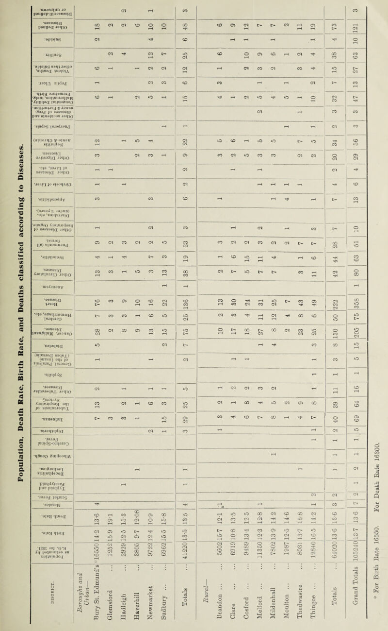 Population, Death Rate, Birth Rate, and Deaths classified according to Diseases. •UMOuqan jo pauyay-[|i bohuobig Cl rH CO CO *89SU98T(J pauyoa JoqiO CO rH Cl Cl CO o rH o tH 48 co 05 Cl rH tH tH Cl rH rH 05 rH CO tH rH CM rH ‘dpioing CM Hi CO rH rH rH rH Hi o rH *'H!U3S Cl Hi Cl rH tH to Cl CO o rH 05 co rH Cl Hi CO CO CO CO opioins U9X[% J9qjO ‘8ip«9(I lUOlOI^V CO rH r—1 Cl Cl Cl rH rH Cl CO Cl CO Hi tO rH tH Cl ■j9om Dtidaj rH Cl CO CO CO rH rH Cl tH CO rH •q^ia ajujuuiaax ‘#[Oui ‘aoi'i8HLioj[«i\i ‘jtlll!q»a miaoKnoo CO rH Cl to tH to rH Hi rH Cl to Hi »o rH o rH Cl co tH Hi uorjunjjux y .Voiiuu -#9J<j jo BdH«98ip pu« Biuopioou J9qj() Cl rH CO CO •8l8d9S l8J9dJ9n<I rH rH rH rH Cl CO (oiuo.iqo y ajuoy Cl rH rH to Hi Cl Cl to CO rH *o tO tH to Hi CO CO to •S9SB9SIQ 9AI}S9§ia l^qio CO Cl CO rH 05 CO Cl to CO co CM Cl o Cl 1 29 ! 0J9 ‘J9AJT JO S9SB9SIQ J9l[J O rH rH Cl rH rH Cl Hi •j9Airi jo eisoqjjiQ rH rH Cl rH tH rH rH Hi to •flijioipaaddy CO CO CO rH rH Hi T—< tH CO rH •(sjuai 5 japan) •0}9 ‘«0DqtUJ«JQ Buviijo X.iojujidao}] jo S3sU9si(j JaqjO rH Cl CO rH Cl rH co IH o rH •(suuoj H«) muoaiuaax C5 Cl CO Cl Cl to CO Cl CO Cl Cl CO Cl Cl tH tH CO Cl rH to •BpJiqoaOJtf Hi rH Hi tH CO 05 tH rH co to rH rH rH Hi rH CO Hi Hi CO CO •S9SB9SIQ iCjojEinoji3 jaqjo CO rH CO tH to CO CO rH CO CO Cl IH to tH IH CO rH tH 42 80 ■uis^jnauy rH rH rH •9SE9SIQ CO tH CO 05 o rH 16 Cl Cl 136 CO rH o CO Hi CM rH CO to Cl tH CO Hi 05 Hi Cl Cl CM 358 *aj9 ‘aavqjjouiaiH 18J(19J9Q tH CO CO tH CO to 25 Cl CO Hi rH rH Cl tH Hi 00 CO 50 to tH •98«9B1(J JUUn8l[«I\[ *J90 [ItJQ 00 Cl Cl CO 05 CO rH to 1—1 to tH o rH tH rH CO tH tH Cl 00 Cl co Cl to Cl o CO rH to o Cl •sajaquiQ o Cl tH rH Hi co GO to tH (SnESJOQ SaqEJ,) 9UBSUJ aq; JO SISXJBJE^ JEJ9U9Q rH rH Cl rH r rH CO to ■sijiqdA’s rH rH rH ’sasuasiQ Jiqnoieqnx jaq?0 Cl rH tH - to rH Cl Cl CO Cl rH rH co rH £uia)s£s XjojBJidsa>{ oqj jo sisoinojoqnjL CO rH Cl rH CO CO to Cl Cl rH CO Hi *o Cl 05 00 05 CO Hi CO •«za9np«i IH CO CO rH to rH 05 CM CO Hi co IH GO rH Hi tH o Hi 05 CO •«u8qqqrIi(X Cl rH CO r*H tH Cl to •J9A9J lEuids~ojq9J93 -1 rH rH •q8noo gaidooq^V rH rH rH uoiSjuqiarj sijipjqdaoaa r—1 rH rH r-i Cl ■pioqd.fjB.iEd pus pioqd^x rH rH rH U9A0J J9[JE9S Cl Cl Cl Hi Hi rH - oi rH rH CO IH ‘ajwg q?«aa CO CO rH 19-1 CO to 1—1 12-08 6-01 15-8 to CO rH 12-1 13 5 12 5 12-8 14 2 14-6 15-8 Cl Hi 13-6 13 6 ‘0i«a wia Cl Hi —H 15 9 12-5 9-7 Hi Cl rH 15-5 to CO tH to rH CO o tH 13-4 12-3 13 9 12-5 13-7 16-5 CO CO *H tH CO rH *1861 Joj *o->l A'q p9JUU[IJ89 8U uorjujadoj o to »o CO 1—1 1252 2929 3805 Cl Cl tH 05 Cl co 05 CO O Cl Cl H Hi Cl o CO to 6919 9489 11350 7802 eh 00 C5 tH CO o 00 12840 o Cl o Hi co o Hi Cl to o rH CO • * • Grand Totals DISTRICT. Boroughs and Urban— H3 a a H -43 m >> PH P fO H- Glemsford Hadleigh Haverhill Newmarket Sudbury ... Totals Rural— Brandon ... Clare Cosford Melford ... Mildenhall Moulton ... Thedwastre Thingoe ... Totals O o CO CO 0 -4-3 cS Ph -a c3 CD Q u O o tO »o CO CD -43 c3 Ph -43 1-1 o Ph