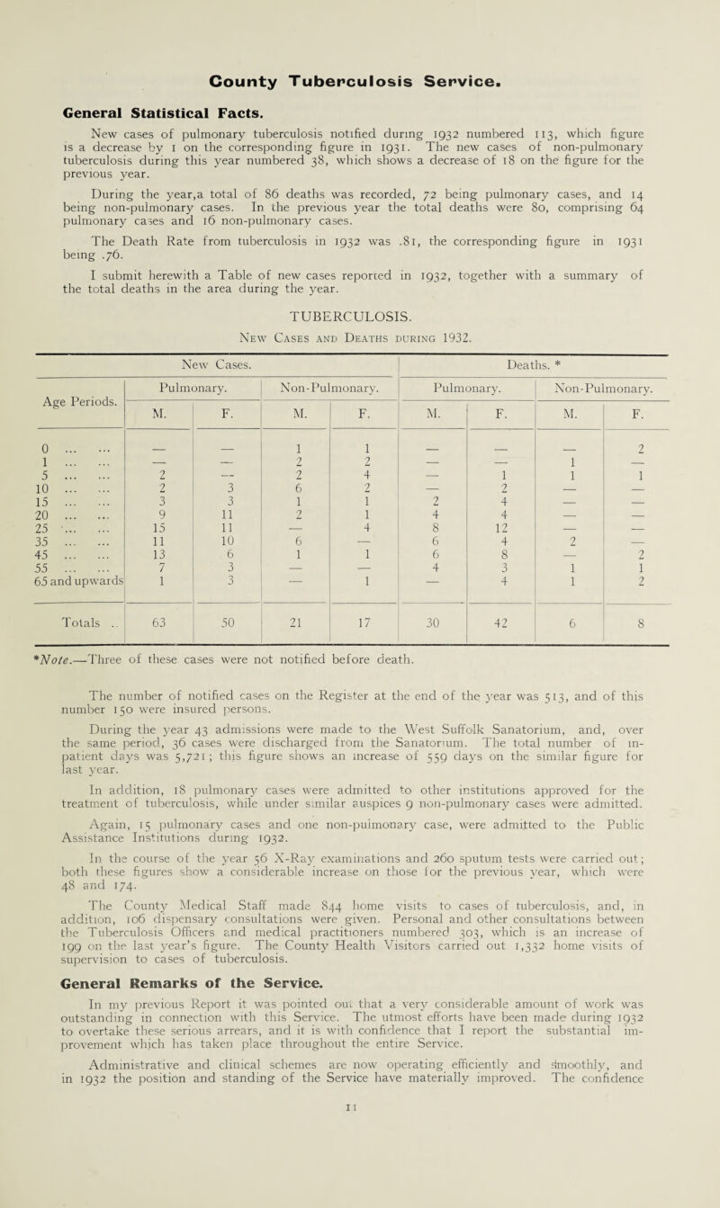 County Tuberculosis Service General Statistical Facts. New cases of pulmonary tuberculosis notified during 1932 numbered 113, which figure is a decrease by 1 on the corresponding figure in 1931. The new cases of non-pulmonary tuberculosis during this year numbered 38, which shows a decrease of 18 on the' figure for the previous year. During the year,a total of 86 deaths was recorded, 72 being pulmonary cases, and 14 being non-pulmonary cases. In the previous year the total deaths were 80, comprising 64 pulmonary cases and 16 non-pulmonary cases. The Death Rate from tuberculosis in 1932 was .81, the corresponding figure in 1931 being .76. I submit herewith a Table of new cases reported in 1932, together with a summary of the total deaths in the area during the year. TUBERCULOSIS. New Cases and Deaths during 1932. The number of notified cases on the Register at the end of the; year was 513, and of this number 150 were insured persons. During the year 43 admissions were made to the West Suffolk Sanatorium, and, over the same period, 36 cases were discharged from the Sanatorium. The total number of in¬ patient days was 5,721; this figure shows an increase of 559 days on the similar figure for last year. In addition, 18 pulmonary cases were admitted to other institutions approved for the treatment of tuberculosis, while under similar auspices 9 non-pulmonary cases were admitted. Again, 15 pulmonary cases and one non-puimonary case, were admitted to the Public Assistance Institutions during 1932. In the course of the year 56 X-Ray examinations and 260 sputum tests were carried out; both these figures show a considerable increase on those for the previous year, which were 48 and 174. The County Medical Staff made 844 home visits to. cases of tuberculosis, and, in addition, 106 dispensary consultations were given. Personal and other consultations between the Tuberculosis Officers and medical practitioners numbered 303, which is an increase of 199 on the last year’s figure. The County Health Visitors carried out 1,332 home visits of supervision to cases of tuberculosis. General Remarks of the Service. In my previous Report it was pointed out that a very considerable amount of work was outstanding in connection with this Service. The utmost efforts have been made during 1932 to overtake these serious arrears, and it is with confidence that I report the substantial im¬ provement which has taken place throughout the entire Service. Administrative and clinical schemes are now operating efficiently and simoothly, and in 1932 the position and standing of the Service have materially improved. The confidence