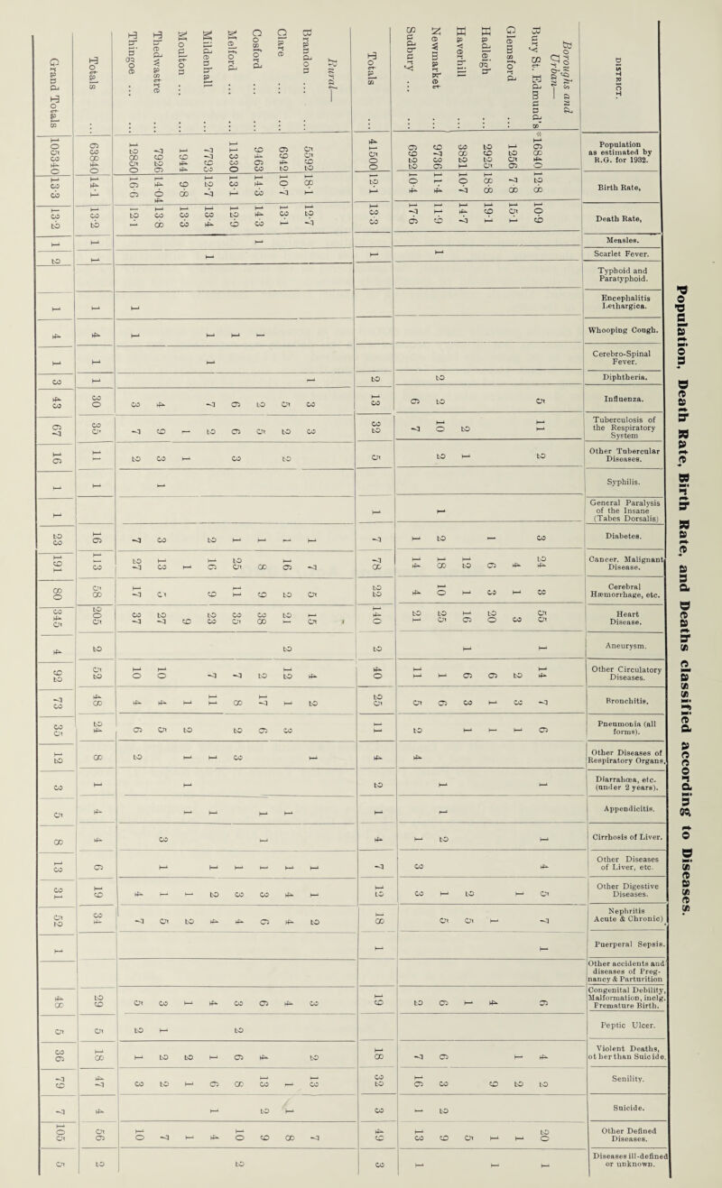 Grand Totals 10534013-3 13-2 o ert- E- co 05 CO CO p o p CO LO H3 p- 5' 03 o CD CD 3 03 ct- >-S CD g o o o Cd c-S o 2- CD p & pj i— r-+i CD P crf- o p CD a cr o i-i p- O *-s Pj P^ o p CO 43 1 67 16 P P 28 P CO P 80 345 IP 92 73 35 LO Ox CO 13 CO P 52 P 48 Ox 36 79 PI P o Ox CO o CO O' 05 Ot CO LO o Ot LO Or LO P CO Ox to PI I—4 pi h-4 CD 05 Ox CO CO CD pi CO P CD Ox Ox to P CD CO 05 P CD O 05 P co o CO to to i—4 P I—4 p I—4 05 p CD to CO P o CO 05 <6 CO -b P cb -b p p l—4 p I—4 P i—4 p LO CO CO CO LO P CO LO CD cb p CD cb I—4 PI o 03 P D-» cr P rzj H w a> p < Pj g 2 sr s» cr OQ* ?r (D et- — cr o ST B o a* cd p h-J C CO ert- H p^ B p p £P go* to o 92 fi T s § r— P, p P p |-1 p p co P PI 05 LO Ox CO pi CD r- LO 05 Ox to CO to CO p CO LO k—* PI CO LO P P i- p to p P LO p PI CO p 05 Ox CO 05 p] p PI Cx CD P CD LO Ox CO to LO CO CO LO p PI PI CD CO Ox 00 p Ox t LO to 05 LO Ox CO to Ox CO LO LO o o PI PI LO LO P ^ ^ M H CO <1 P o LO Ox PJ O LO LO LO H 2 o H P P p 05 CD CO to P 05 Ox CD PI CO CD LO CO O LO CO to LO Ox p O LO 05 p Ox 05 o __t i— P p P p LO O P o oc PI to P P P P3 cb CD cb P p P p P p CO PI P P CD Ox o cb 05 CD P P P cb p P Population as estimated by K.G. for 1982. Birth Rate, Death Rate, Measles. Scarlet Fever. Typhoid and Paratyphoid. Encephalitis Leihargica. Whooping Cough. Cerebro-Spinal Fever. Diphtheria, Influenza. Tuberculosis of the Respiratory System Other Tubercular Diseases. Syphilis. p to — CO p P P LO p 00 LO 05 P P ►—4 p o P CO P cc LO LO P LO Ox P Ox 05 o CO Ox P P P P P 05 05 to P Ox 05 CO P CO PI General Paralysis of the Insane (Tabes Dorsalis) Diabetes. Cancer. Malignant Disease. Cerebral Haemorrhage, etc. Heart Disease. Aneurysm. Other Circulatory Diseases. Bronchitis. P 05 Ox to to 05 CO p to P P p 05 forms). CO LO p p CO P p p Other Diseases of Respiratory Organs. p p to p P Diarrahoea, etc. p p p p P p p Appendicitis. CO p p p to P Cirrhosis of Liver. o> p p p p P P PI CO P Other Diseases of Liver, etc. I p CD P t—* 1- to CO CO P P p LO CO p LO p Ox Other Digestive Diseases. CO p PI Ox LO p p 05 P to CO Ox Ox p PI Nephritis Acute & Chronic) 1 p M Puerperal Sepsis. Other accidents and diseases of Preg¬ nancy & Parturition 29 Ox CO P p CO 05 P CO p CD LO 05 P P 05 Congenital Debility, Malformation, inclg. Premature Birth. Ox to p to Peptic Ulcer. P 00 p LO to p 05 p to P CO PI 05 p P Violent Deaths, other than Suicide. p PI CO to p 05 CO p CO P CO CO LO P 05 CO CD LO LO Senility. p P LO P CO *- LO Suicide. Ox 05 p o P] p P p o CD GO PI p CD P CO CD Ox p P to o Other Defined Diseases. to to CO p - p Diseases ill-defined or unknown. Population, Death Rate, Birth Rate, and Deaths classified according to Diseases.