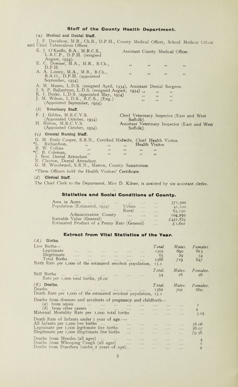 Staff of the County Health Department. (a) Medical and Dental Staff. J. F. Davidson, M.B., Ch.B., D.P.H., County Medical Officer, School Medical Officer and Chief Tuberculosis Officer. E. J. O’Keeffe, B.A., M.R.C.S., L.R.C.P., D.P.H. (resigned August, 1934). E. C. Downer, M.A., M.B., B.Ch., D.P.H. A. A. Lisney, M.A., M.B., B.Ch., B.A.O., D.P.H. (appointed September, 1934). A. M. Munro, L.D.S. (resigned April, 1934), J. S. P. Ballantyne, L.D.S. (resigned August, K. I. Drake, L.D.S. (appointed May, 1934) J. M. Wilson, L.D.S., R.C.S., (Eng.) (Appointed September, 1934). Assistant County Medical Officei. Assistant 1934) ,, Dental Surgeon. (1b) Veterinary Staff. F. J. Gildea, M.R.C.V.S. (Appointed October, 1934). H. Mitton, M.R.C.V.S. (Appointed October, 1934). Chief Veterinary Inspector (East and West Suffolk). Assistant Veterinary Inspector (East and West Suffolk). (c) General Nursing Staff. G. M. Penly Cooper, S.R.N., Certified Midwife, Chief Health Visitor. *L. Richardson, ,, ,, ,, Health Visitor. W. Collins C. B. Coleman, J. Best, Dental Attendant. N. Clayton, Dental Attendant. G. M. Woodward, S.R.N., Matron, County Sanatorium. *These Officers hold the Health Visitors’ Certificate. (d) Clerical Staff. The Chief Clerk to the Department, Miss D. Kilner, is asslisted by six assistant clerks. Statistics and Social Conditions of County. Area in Acres ... ... ... ... ... ... 371,300 Population (Estimated, 1934) Urban ... ... 41,100 Rural . 63,150 Administrative County ... ..., ... 104,250 Rateable Value (General) ., ... ... £421,825 Estimated Product of a Penny Rate (General) ... £1,601 Extract from Vital Statistics of the Year. (A) Births. Live Births— Legitimate Illegitimate Total Births Birth Rate per 1,000 of the estimated resident population, Still Births Rate per 1,000 total births, 38.02 (B) Deaths. Deaths Death Rate per 1,000 of the estimated resident population, T otal. Males. Females. 1303 690 613 63 29 34 1366 i3-i 719 647 T otal. Males. Females. 54 28 26 T otal. Males. Females. 1362 13-1 702 660 Deaths from diseases and accidents of pregnancy and childbirth— (a) from sepsis (b) from other causes Maternal Mortality Rate per 1,000 total births Death Rate of Infants under 1 year of age: — All Infants per 1,000 live births ... Legitimate per 1,000 legitimate live births Illegitimate per 1,000 illegitimate live births Deaths from Measles (all ages) ... ... ...1 Deaths from Whooping Cough (all ages) Deaths from Diarrhoea (under 2 years of age)... 1 4 3-05 38.06 36.07 79-36 4 1 2