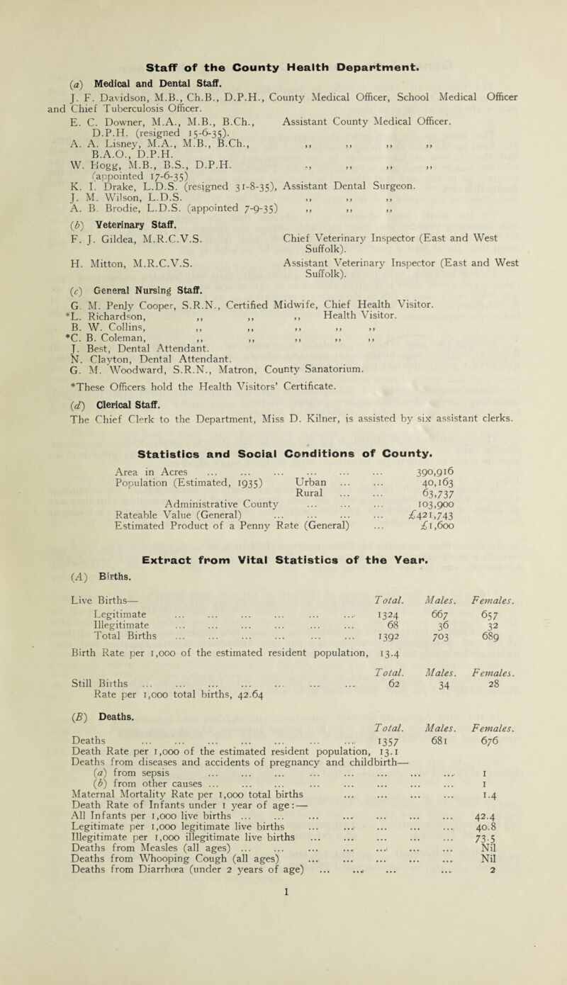 Staff of the County Health Department. (a) Medical and Dental Staff. J. F. Davidson, M.B., Ch.B., D.P.H., County Medical Officer, School Medical Officer and Chief Tuberculosis Officer. E. C. Downer, M.A., M.B., B.Ch., Assistant County Medical Officer. D.P.H. (resigned 15-6-35). A. A. Lisney, M.A., M.B., B.Ch., ,, ,, ,, ,, B.A.O., D.P.H. W. Hogg, M.B., B.S., D.P.H. ., ,, ,, ,, (appointed 17-6-35) K. I. Drake, L.D.S. (resigned 31-8-35), Assistant Dental Surgeon. J. M. Wilson, L.D.S. ,, ,, ,, A. B. Brodie, L.D.S. (appointed 7-9-35) ,, ,, ,, (b) Veterinary Staff. F T Gildea, M.R.C.V.S. Chief Veterinary Inspector (East and West Suffolk). H. Mitton, M.R.C.V.S. Assistant Veterinary Inspector (East and West Suffolk). (c) General Nursing Staff. G. M. Penjy Cooper, S.R.N., Certified Midwife, Chief Health Visitor. *L. Richardson, ,, ,, ,, Health Visitor. B. W. Collins, ,, ,, ,, ,, ,, *C. B. Coleman, ,, ,, ,, ,, ,, J. Best, Dental Attendant. N. Clayton, Dental Attendant. G. M. Woodward, S.R.N., Matron, County Sanatorium. *These Officers hold the Health Visitors’ Certificate. (,d) Clerical Staff. The Chief Clerk to the Department, Miss D. Kilner, is assisted by six assistant clerks. Statistics and Social Conditions of County. Area in Acres ... ... ... ... ... ... 390,916 Population (Estimated, 1935) Urban ... ... 40,163 Rural . 63,737 Administrative County ... ... ... 103,900 Rateable Value (General) ... ... ... ... £421,743 Estimated Product of a Penny Rate (General) ... £1,600 Extract from Vital Statistics of the Year. (A) Births. Live Births— T otal. Males. Females. Legitimate 1324 667 657 Illegitimate . .. ... 68 36 32 Total Births 1392 703 689 Birth Rate per 1,000 of the estimated resident Still Births population, 134 T otal. 62 Males. 34 Females. 28 Rate per 1,000 total births, 42.64 (£) Deaths. Deaths T otal. 1357 Males. 681 Females. 676 Death Rate per 1,000 of the estimated resident population, 13.1 Deaths from diseases and accidents of pregnancy and childbirth— (a) from sepsis 1 (b) from other causes ... . . . ... • • • . , , . ... 1 Maternal Mortality Rate per 1,000 total births ... ... . , , . ... 1.4 Death Rate of Infants under 1 year of age: — All Infants per 1,000 live births ... 42.4 Legitimate per 1,000 legitimate live births . . . . .' • • • > . . . 40.8 Illegitimate per 1,000 illegitimate live births Deaths from Measles (all ages) ... . • • ... ... . , . . ... 73-5 • • • • ,j . . .1 , . . ... Nil Deaths from Whooping Cough (all ages) . .. • • «: . . . . . . ... Nil Deaths from Diarrhoea (under 2 years of age) • • • • • •> ... . .. 2